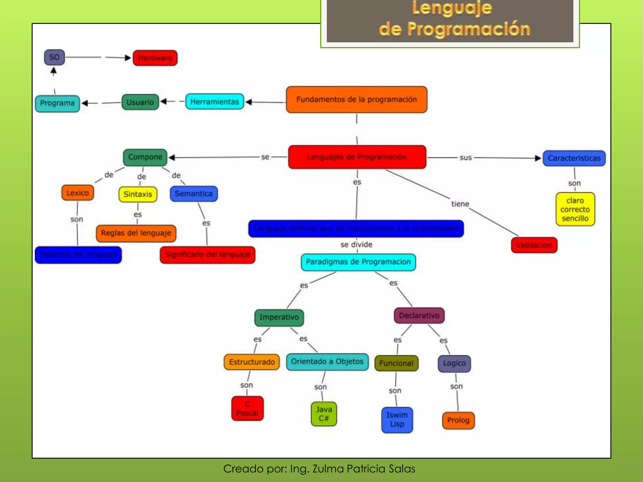 Creado por: Ing. Zulma Patricia Salas
 