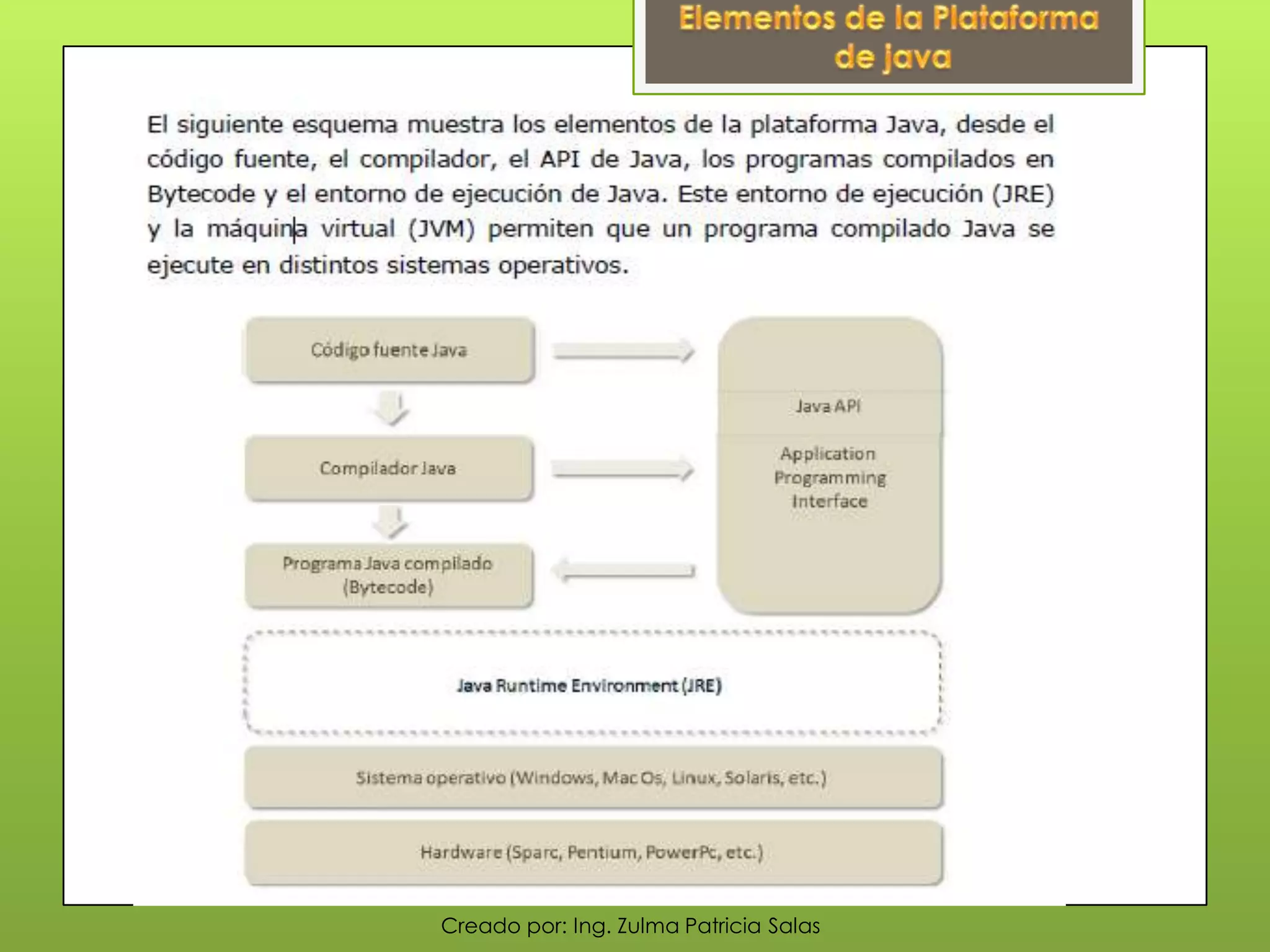 Creado por: Ing. Zulma Patricia Salas
 