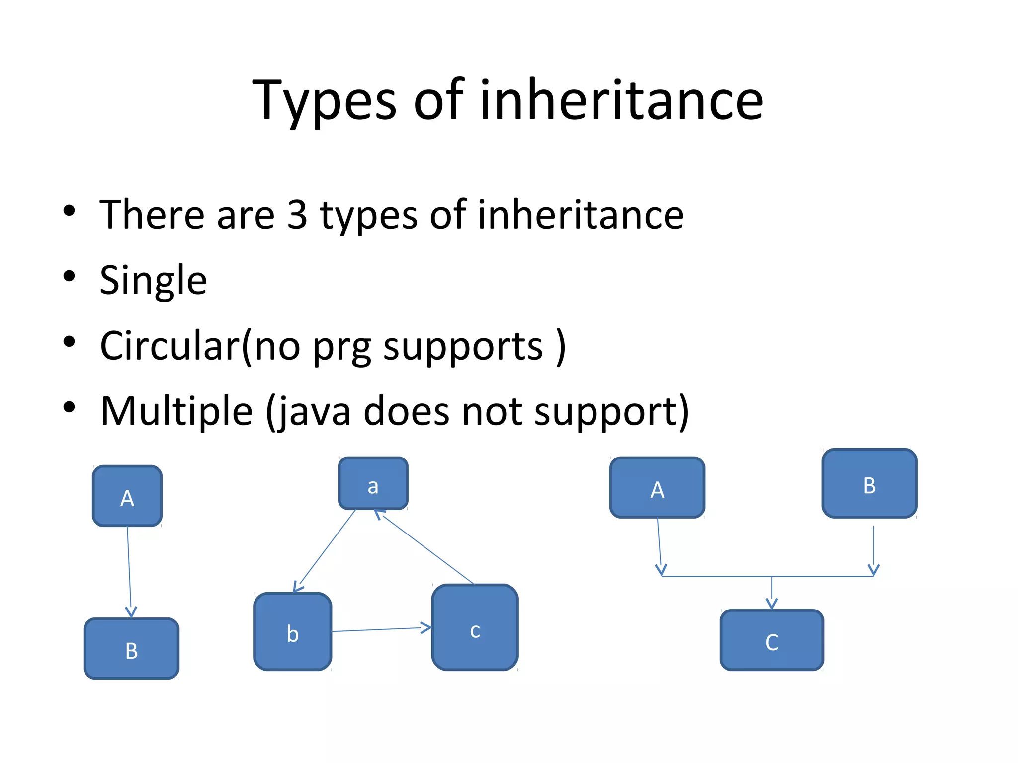 Types of inheritance
•
•
•
•

There are 3 types of inheritance
Single
Circular(no prg supports )
Multiple (java does not support)
a

A

B

b

B

A

c

C

 