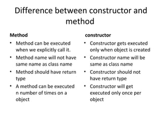 Difference between constructor and
method
Method
• Method can be executed
when we explicitly call it.
• Method name will not have
same name as class name
• Method should have return
type
• A method can be executed
n number of times on a
object

constructor
• Constructor gets executed
only when object is created
• Constructor name will be
same as class name
• Constructor should not
have return type
• Constructor will get
executed only once per
object

 