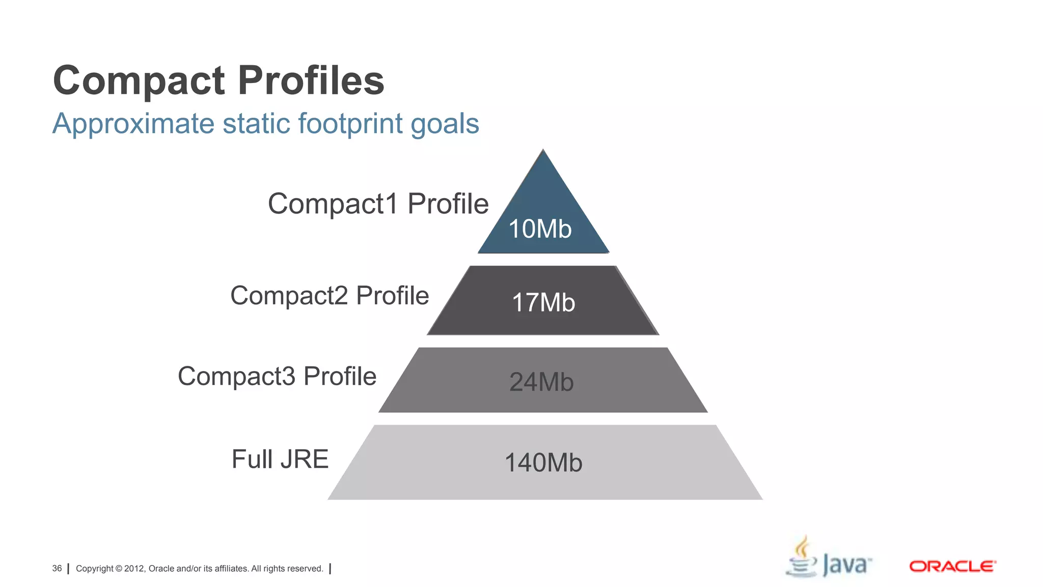 Compact Profiles
Approximate static footprint goals
Compact1 Profile
Compact2 Profile

10Mb
17Mb

Compact3 Profile
Full JRE

36

24Mb
140Mb

Copyright © 2012, Oracle and/or its affiliates. All rights reserved.

 