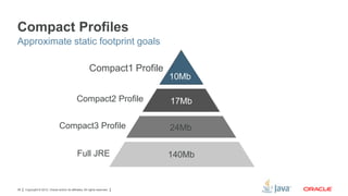 Compact Profiles
Approximate static footprint goals
Compact1 Profile
Compact2 Profile

10Mb
17Mb

Compact3 Profile
Full JRE

36

24Mb
140Mb

Copyright © 2012, Oracle and/or its affiliates. All rights reserved.

 