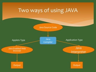 Two ways of using JAVA 
Java Source Code 
Applets Type Application Type 
Java Enabled Web 
browser 
Java 
Interpreter 
Jav...