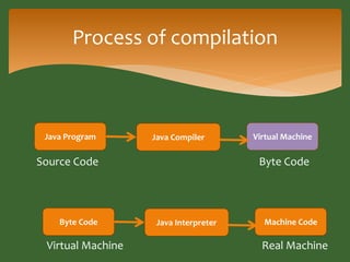 Process of compilation 
Java Program Java Compiler Virtual Machine 
Source Code Byte Code 
Byte Code Java Interpreter Mach...