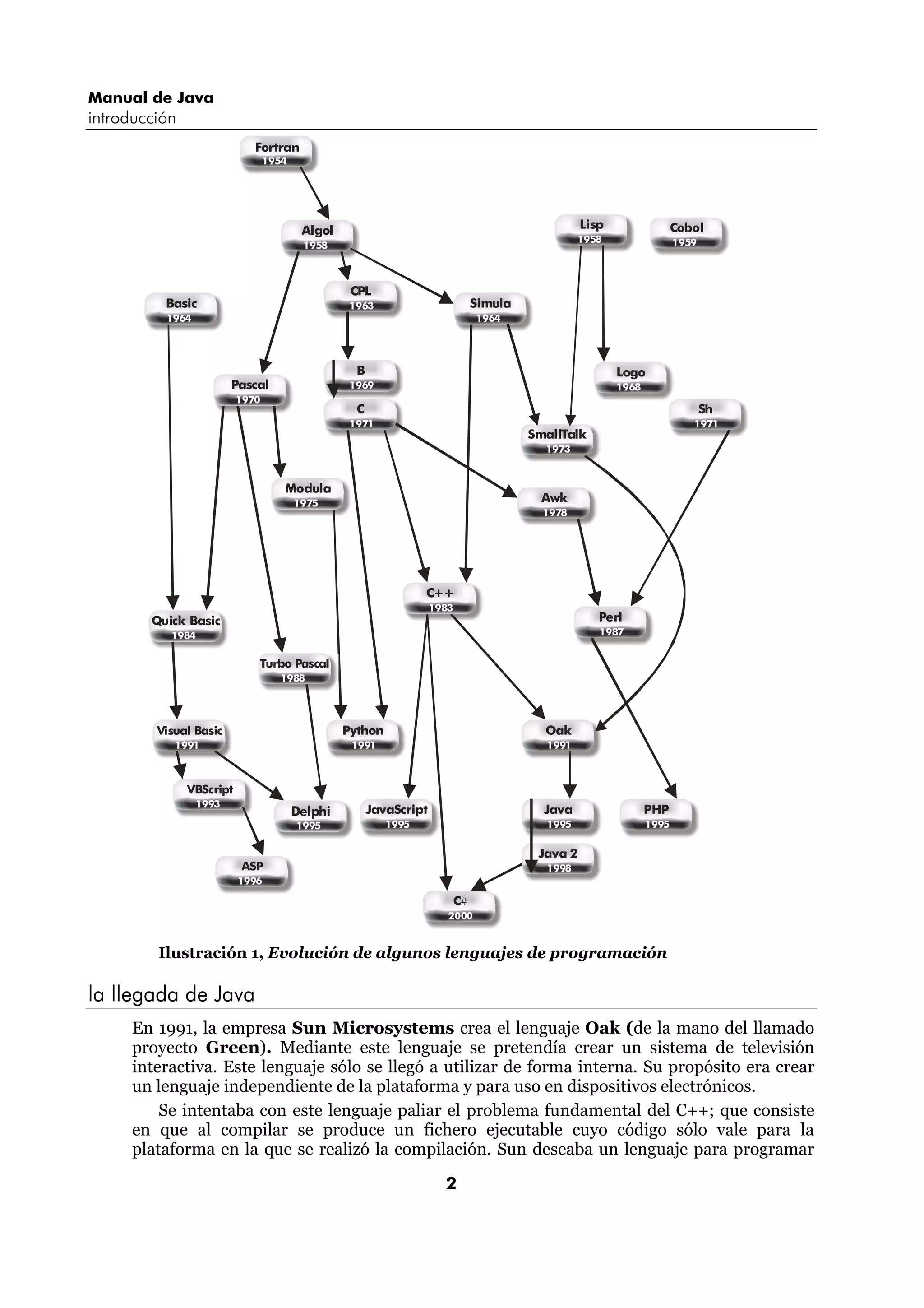 Manual de Java 
introducción 
2 
Fortran 
1954 
Algol 
1958 
Cobol 
1959 
Lisp 
1958 
CPL 
1963 
B 
1969 
C 
1971 
C++ 
1983 
Logo 
Pascal 1968 
1970 
Basic 
1964 
Oak 
1991 
Java 
1995 
Java 2 
1998 
Turbo Pascal 
1988 
Delphi 
1995 
Quick Basic 
1984 
Visual Basic 
1991 
JavaScript 
1995 
PHP 
1995 
Perl 
1987 
Simula 
1964 
C# 
2000 
Awk 
1978 
Sh 
1971 
Modula 
1975 
Python 
1991 
VBScript 
1993 
ASP 
1996 
SmallTalk 
1973 
Ilustración 1, Evolución de algunos lenguajes de programación 
la llegada de Java 
En 1991, la empresa Sun Microsystems crea el lenguaje Oak (de la mano del llamado 
proyecto Green). Mediante este lenguaje se pretendía crear un sistema de televisión 
interactiva. Este lenguaje sólo se llegó a utilizar de forma interna. Su propósito era crear 
un lenguaje independiente de la plataforma y para uso en dispositivos electrónicos. 
Se intentaba con este lenguaje paliar el problema fundamental del C++; que consiste 
en que al compilar se produce un fichero ejecutable cuyo código sólo vale para la 
plataforma en la que se realizó la compilación. Sun deseaba un lenguaje para programar 
 