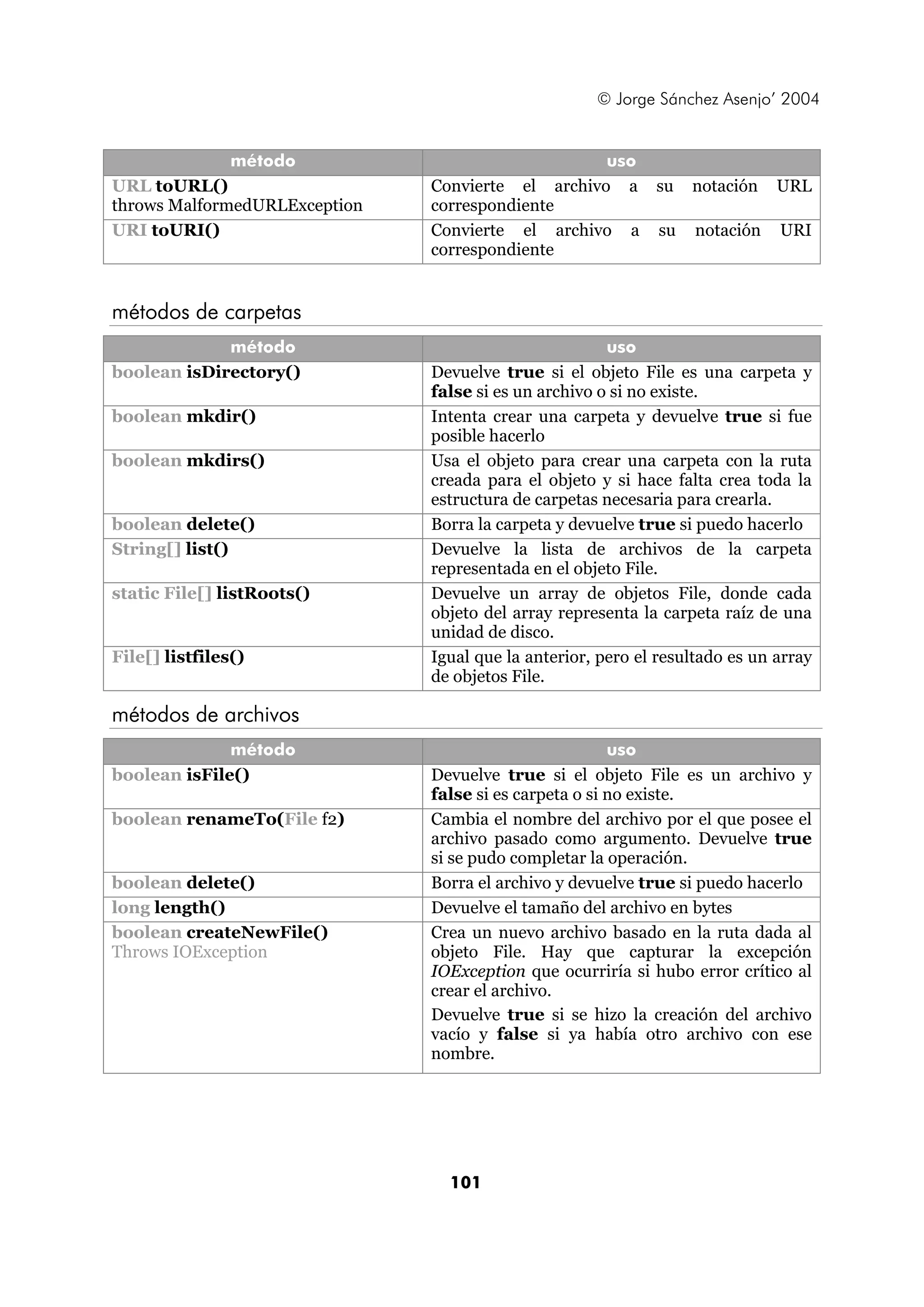 © Jorge Sánchez Asenjo’ 2004 
método uso 
101 
URL toURL() 
throws MalformedURLException 
Convierte el archivo a su notación URL 
correspondiente 
URI toURI() Convierte el archivo a su notación URI 
correspondiente 
métodos de carpetas 
método uso 
boolean isDirectory() Devuelve true si el objeto File es una carpeta y 
false si es un archivo o si no existe. 
boolean mkdir() Intenta crear una carpeta y devuelve true si fue 
posible hacerlo 
boolean mkdirs() Usa el objeto para crear una carpeta con la ruta 
creada para el objeto y si hace falta crea toda la 
estructura de carpetas necesaria para crearla. 
boolean delete() Borra la carpeta y devuelve true si puedo hacerlo 
String[] list() Devuelve la lista de archivos de la carpeta 
representada en el objeto File. 
static File[] listRoots() Devuelve un array de objetos File, donde cada 
objeto del array representa la carpeta raíz de una 
unidad de disco. 
File[] listfiles() Igual que la anterior, pero el resultado es un array 
de objetos File. 
métodos de archivos 
método uso 
boolean isFile() Devuelve true si el objeto File es un archivo y 
false si es carpeta o si no existe. 
boolean renameTo(File f2) Cambia el nombre del archivo por el que posee el 
archivo pasado como argumento. Devuelve true 
si se pudo completar la operación. 
boolean delete() Borra el archivo y devuelve true si puedo hacerlo 
long length() Devuelve el tamaño del archivo en bytes 
boolean createNewFile() 
Throws IOException 
Crea un nuevo archivo basado en la ruta dada al 
objeto File. Hay que capturar la excepción 
IOException que ocurriría si hubo error crítico al 
crear el archivo. 
Devuelve true si se hizo la creación del archivo 
vacío y false si ya había otro archivo con ese 
nombre. 
 