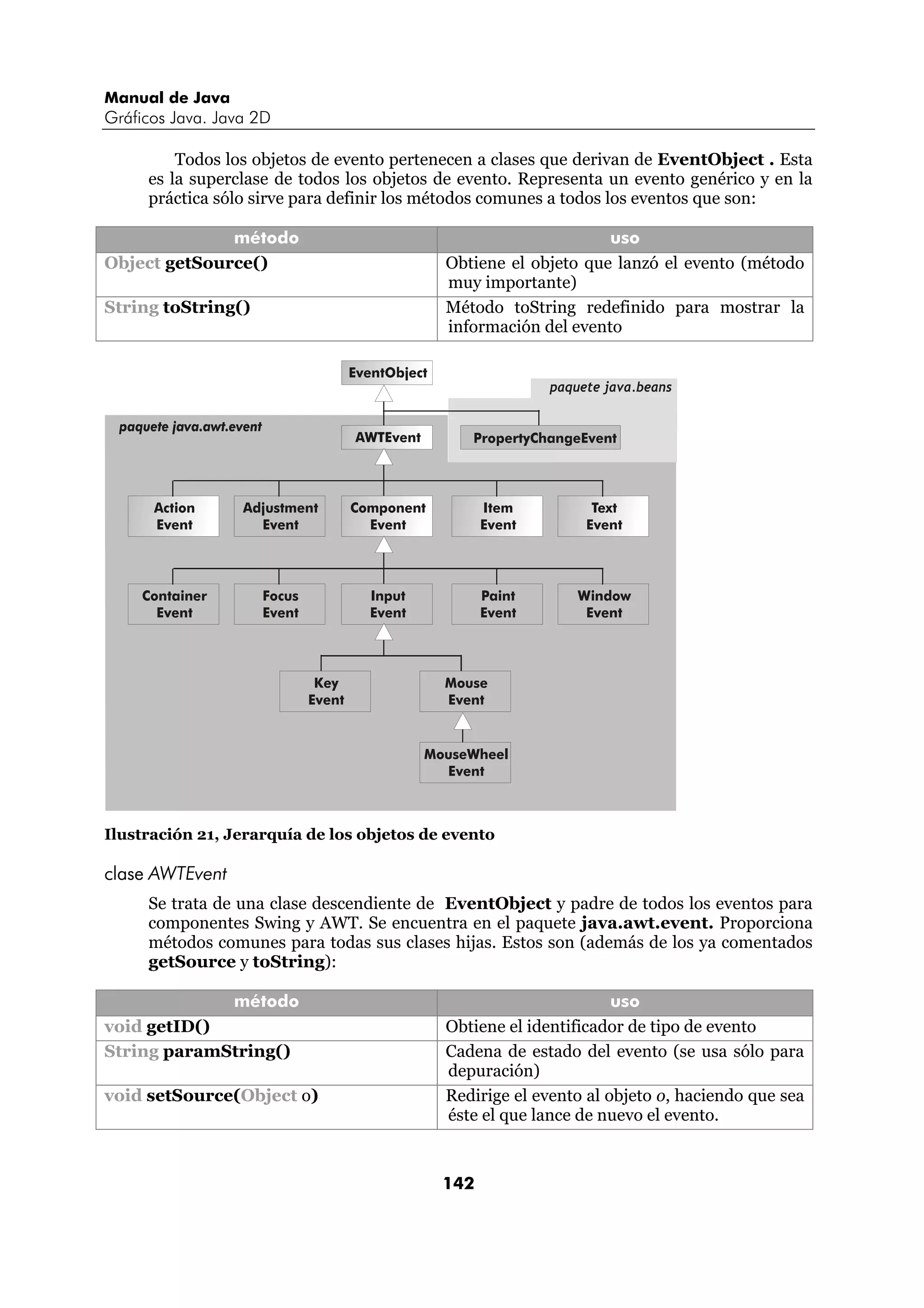 Manual de Java 
Gráficos Java. Java 2D 
Todos los objetos de evento pertenecen a clases que derivan de EventObject . Esta 
es la superclase de todos los objetos de evento. Representa un evento genérico y en la 
práctica sólo sirve para definir los métodos comunes a todos los eventos que son: 
método uso 
Object getSource() Obtiene el objeto que lanzó el evento (método 
muy importante) 
String toString() Método toString redefinido para mostrar la 
información del evento 
PropertyChangeEvent 
142 
EventObject 
AWTEvent 
Component 
Event 
Item 
Event 
Text 
Event 
Action 
Event 
Adjustment 
Event 
Input 
Event 
Paint 
Event 
Window 
Event 
Container 
Event 
Focus 
Event 
Key 
Event 
Mouse 
Event 
MouseWheel 
Event 
paquete java.beans 
Ilustración 21, Jerarquía de los objetos de evento 
clase AWTEvent 
Se trata de una clase descendiente de EventObject y padre de todos los eventos para 
componentes Swing y AWT. Se encuentra en el paquete java.awt.event. Proporciona 
métodos comunes para todas sus clases hijas. Estos son (además de los ya comentados 
getSource y toString): 
método uso 
void getID() Obtiene el identificador de tipo de evento 
String paramString() Cadena de estado del evento (se usa sólo para 
depuración) 
void setSource(Object o) Redirige el evento al objeto o, haciendo que sea 
éste el que lance de nuevo el evento. 
 