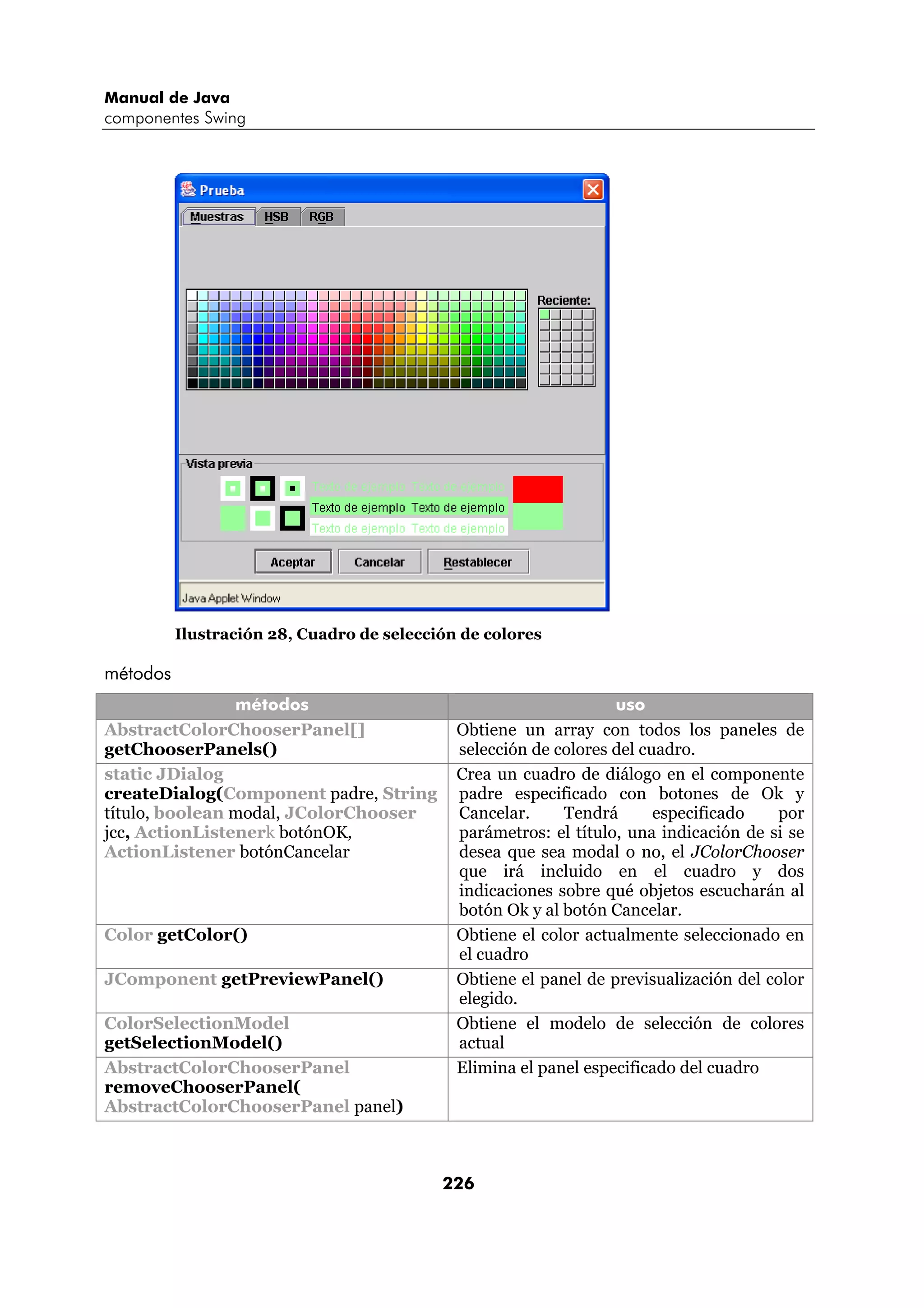 Manual de Java 
componentes Swing 
Ilustración 28, Cuadro de selección de colores 
226 
métodos 
métodos uso 
AbstractColorChooserPanel[] 
getChooserPanels() 
Obtiene un array con todos los paneles de 
selección de colores del cuadro. 
static JDialog 
createDialog(Component padre, String 
título, boolean modal, JColorChooser 
jcc, ActionListenerk botónOK, 
ActionListener botónCancelar 
Crea un cuadro de diálogo en el componente 
padre especificado con botones de Ok y 
Cancelar. Tendrá especificado por 
parámetros: el título, una indicación de si se 
desea que sea modal o no, el JColorChooser 
que irá incluido en el cuadro y dos 
indicaciones sobre qué objetos escucharán al 
botón Ok y al botón Cancelar. 
Color getColor() Obtiene el color actualmente seleccionado en 
el cuadro 
JComponent getPreviewPanel() Obtiene el panel de previsualización del color 
elegido. 
ColorSelectionModel 
getSelectionModel() 
Obtiene el modelo de selección de colores 
actual 
AbstractColorChooserPanel 
removeChooserPanel( 
AbstractColorChooserPanel panel) 
Elimina el panel especificado del cuadro 
 