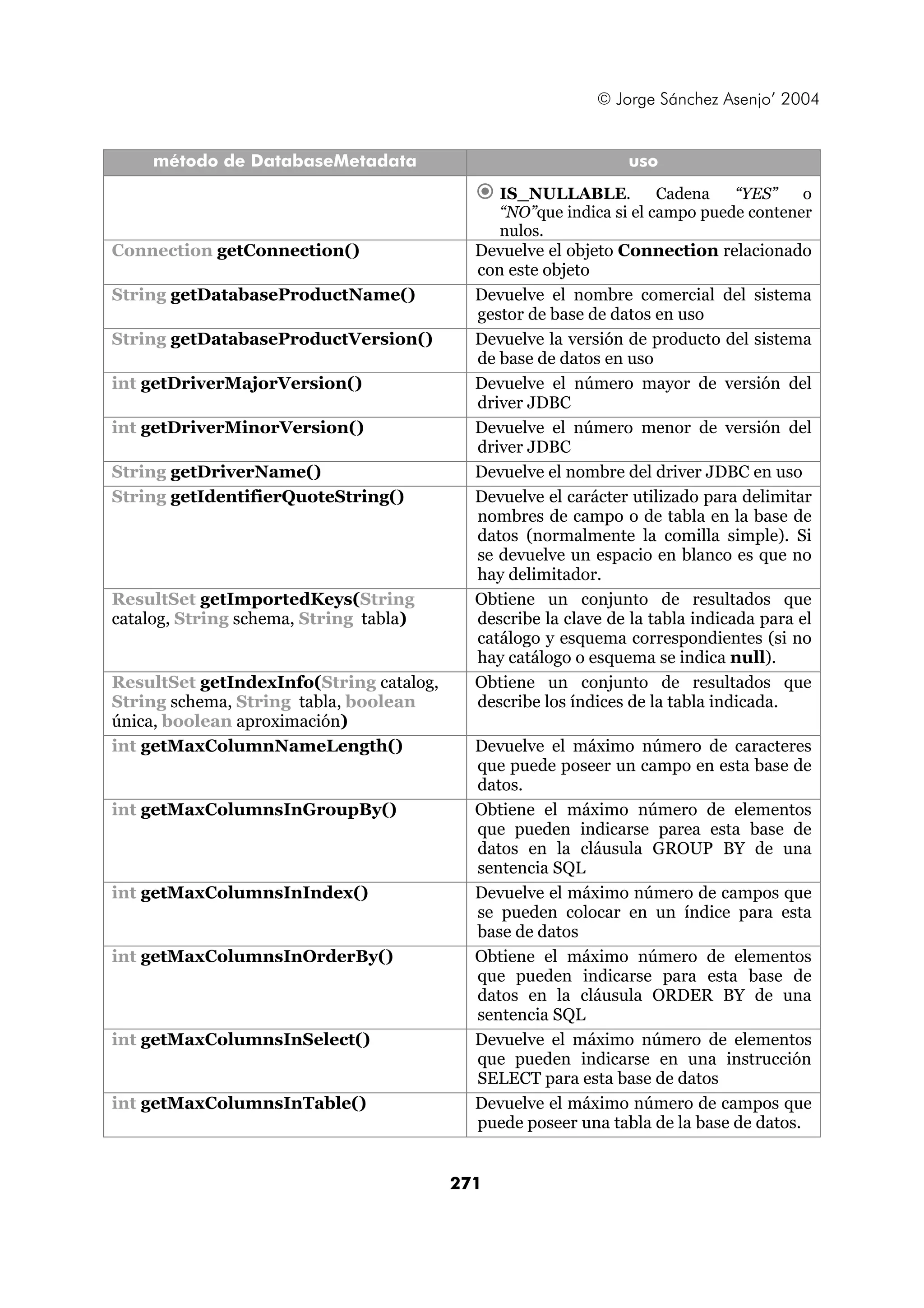 © Jorge Sánchez Asenjo’ 2004 
método de DatabaseMetadata uso 
€ IS_NULLABLE. Cadena “YES” o 
271 
“NO”que indica si el campo puede contener 
nulos. 
Connection getConnection() Devuelve el objeto Connection relacionado 
con este objeto 
String getDatabaseProductName() Devuelve el nombre comercial del sistema 
gestor de base de datos en uso 
String getDatabaseProductVersion() Devuelve la versión de producto del sistema 
de base de datos en uso 
int getDriverMajorVersion() Devuelve el número mayor de versión del 
driver JDBC 
int getDriverMinorVersion() Devuelve el número menor de versión del 
driver JDBC 
String getDriverName() Devuelve el nombre del driver JDBC en uso 
String getIdentifierQuoteString() Devuelve el carácter utilizado para delimitar 
nombres de campo o de tabla en la base de 
datos (normalmente la comilla simple). Si 
se devuelve un espacio en blanco es que no 
hay delimitador. 
ResultSet getImportedKeys(String 
catalog, String schema, String tabla) 
Obtiene un conjunto de resultados que 
describe la clave de la tabla indicada para el 
catálogo y esquema correspondientes (si no 
hay catálogo o esquema se indica null). 
ResultSet getIndexInfo(String catalog, 
String schema, String tabla, boolean 
única, boolean aproximación) 
Obtiene un conjunto de resultados que 
describe los índices de la tabla indicada. 
int getMaxColumnNameLength() Devuelve el máximo número de caracteres 
que puede poseer un campo en esta base de 
datos. 
int getMaxColumnsInGroupBy() Obtiene el máximo número de elementos 
que pueden indicarse parea esta base de 
datos en la cláusula GROUP BY de una 
sentencia SQL 
int getMaxColumnsInIndex() Devuelve el máximo número de campos que 
se pueden colocar en un índice para esta 
base de datos 
int getMaxColumnsInOrderBy() Obtiene el máximo número de elementos 
que pueden indicarse para esta base de 
datos en la cláusula ORDER BY de una 
sentencia SQL 
int getMaxColumnsInSelect() Devuelve el máximo número de elementos 
que pueden indicarse en una instrucción 
SELECT para esta base de datos 
int getMaxColumnsInTable() Devuelve el máximo número de campos que 
puede poseer una tabla de la base de datos. 
 