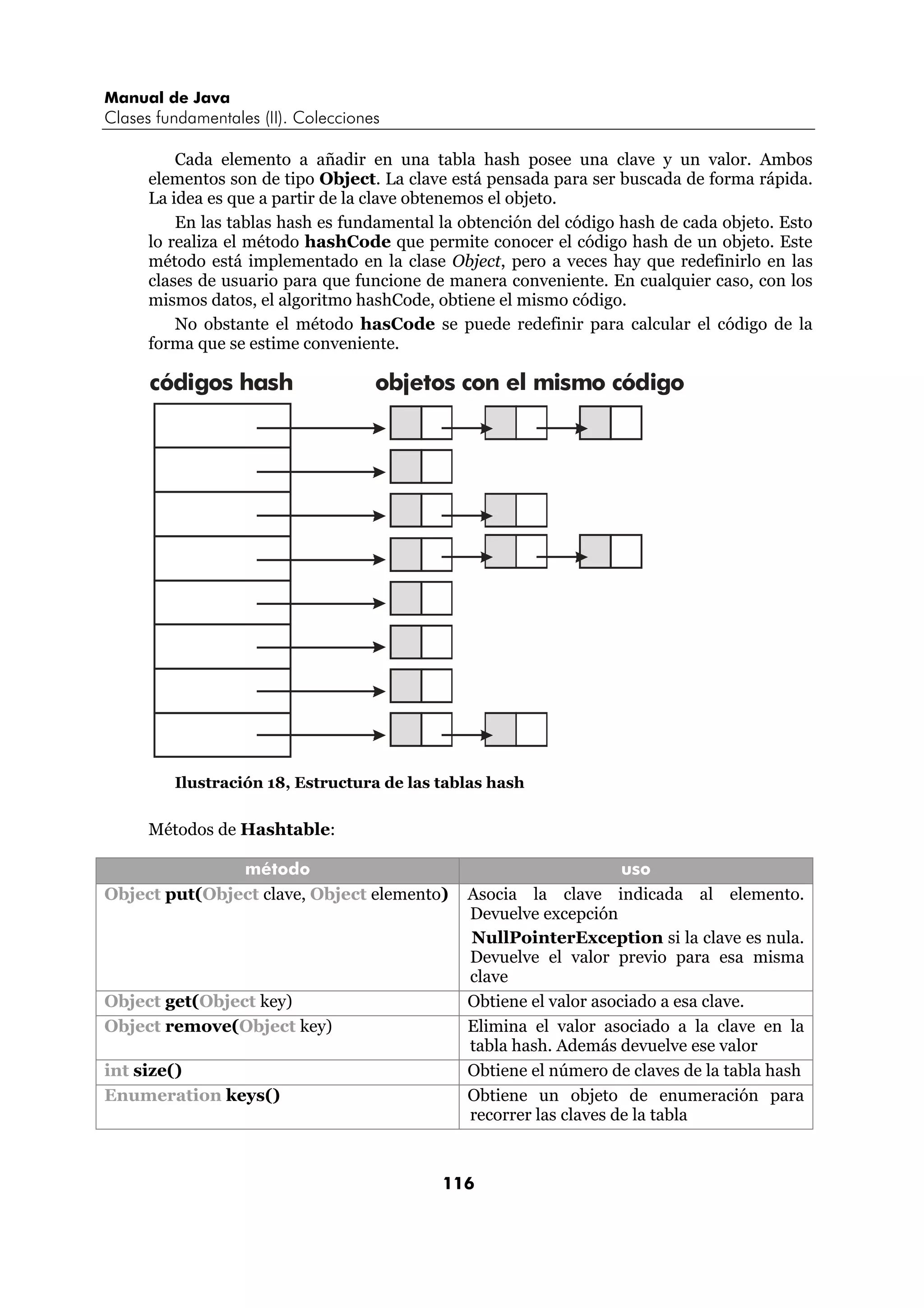 Manual de Java 
Clases fundamentales (II). Colecciones 
Cada elemento a añadir en una tabla hash posee una clave y un valor. Ambos 
elementos son de tipo Object. La clave está pensada para ser buscada de forma rápida. 
La idea es que a partir de la clave obtenemos el objeto. 
En las tablas hash es fundamental la obtención del código hash de cada objeto. Esto 
lo realiza el método hashCode que permite conocer el código hash de un objeto. Este 
método está implementado en la clase Object, pero a veces hay que redefinirlo en las 
clases de usuario para que funcione de manera conveniente. En cualquier caso, con los 
mismos datos, el algoritmo hashCode, obtiene el mismo código. 
No obstante el método hasCode se puede redefinir para calcular el código de la 
forma que se estime conveniente. 
códigos hash objetos con el mismo código 
Ilustración 18, Estructura de las tablas hash 
116 
Métodos de Hashtable: 
método uso 
Object put(Object clave, Object elemento) Asocia la clave indicada al elemento. 
Devuelve excepción 
NullPointerException si la clave es nula. 
Devuelve el valor previo para esa misma 
clave 
Object get(Object key) Obtiene el valor asociado a esa clave. 
Object remove(Object key) Elimina el valor asociado a la clave en la 
tabla hash. Además devuelve ese valor 
int size() Obtiene el número de claves de la tabla hash 
Enumeration keys() Obtiene un objeto de enumeración para 
recorrer las claves de la tabla 
 