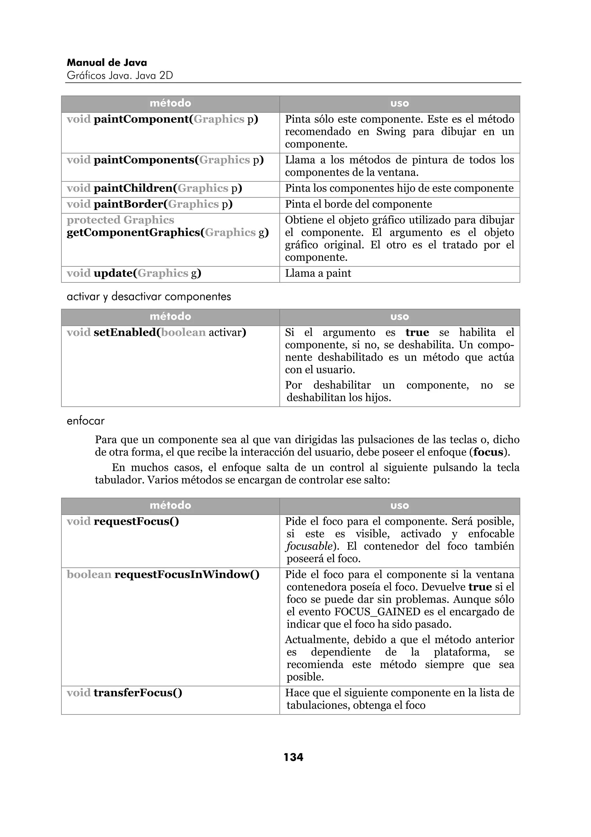 Manual de Java 
Gráficos Java. Java 2D 
método uso 
void paintComponent(Graphics p) Pinta sólo este componente. Este es el método 
recomendado en Swing para dibujar en un 
componente. 
void paintComponents(Graphics p) Llama a los métodos de pintura de todos los 
componentes de la ventana. 
void paintChildren(Graphics p) Pinta los componentes hijo de este componente 
void paintBorder(Graphics p) Pinta el borde del componente 
protected Graphics 
getComponentGraphics(Graphics g) 
Obtiene el objeto gráfico utilizado para dibujar 
el componente. El argumento es el objeto 
gráfico original. El otro es el tratado por el 
componente. 
void update(Graphics g) Llama a paint 
activar y desactivar componentes 
método uso 
void setEnabled(boolean activar) Si el argumento es true se habilita el 
componente, si no, se deshabilita. Un compo-nente 
134 
deshabilitado es un método que actúa 
con el usuario. 
Por deshabilitar un componente, no se 
deshabilitan los hijos. 
enfocar 
Para que un componente sea al que van dirigidas las pulsaciones de las teclas o, dicho 
de otra forma, el que recibe la interacción del usuario, debe poseer el enfoque (focus). 
En muchos casos, el enfoque salta de un control al siguiente pulsando la tecla 
tabulador. Varios métodos se encargan de controlar ese salto: 
método uso 
void requestFocus() Pide el foco para el componente. Será posible, 
si este es visible, activado y enfocable 
focusable). El contenedor del foco también 
poseerá el foco. 
boolean requestFocusInWindow() Pide el foco para el componente si la ventana 
contenedora poseía el foco. Devuelve true si el 
foco se puede dar sin problemas. Aunque sólo 
el evento FOCUS_GAINED es el encargado de 
indicar que el foco ha sido pasado. 
Actualmente, debido a que el método anterior 
es dependiente de la plataforma, se 
recomienda este método siempre que sea 
posible. 
void transferFocus() Hace que el siguiente componente en la lista de 
tabulaciones, obtenga el foco 
 