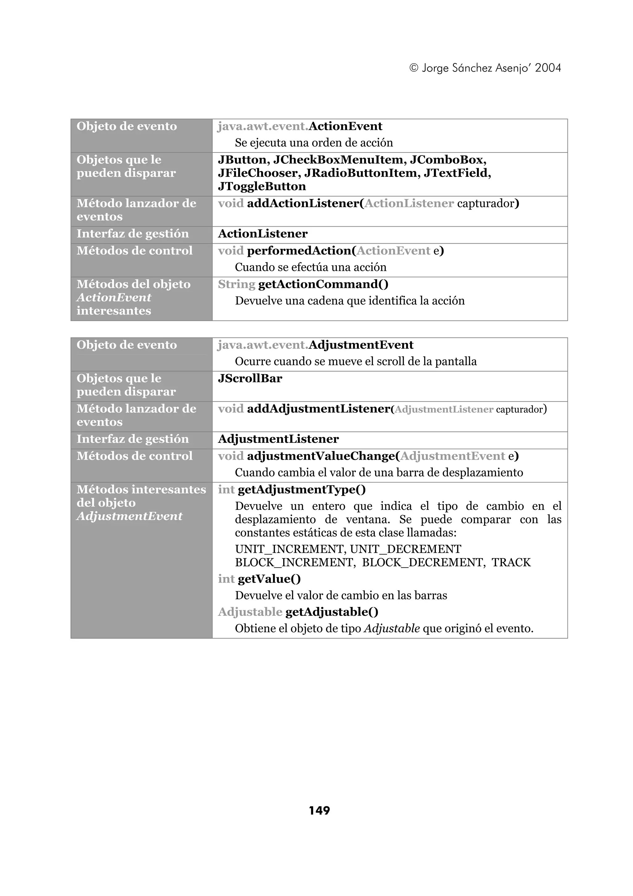 © Jorge Sánchez Asenjo’ 2004 
Objeto de evento java.awt.event.ActionEvent 
Se ejecuta una orden de acción 
149 
Objetos que le 
pueden disparar 
JButton, JCheckBoxMenuItem, JComboBox, 
JFileChooser, JRadioButtonItem, JTextField, 
JToggleButton 
Método lanzador de 
eventos 
void addActionListener(ActionListener capturador) 
Interfaz de gestión ActionListener 
Métodos de control void performedAction(ActionEvent e) 
Cuando se efectúa una acción 
Métodos del objeto 
ActionEvent 
interesantes 
String getActionCommand() 
Devuelve una cadena que identifica la acción 
Objeto de evento java.awt.event.AdjustmentEvent 
Ocurre cuando se mueve el scroll de la pantalla 
Objetos que le 
pueden disparar 
JScrollBar 
Método lanzador de 
eventos 
void addAdjustmentListener(AdjustmentListener capturador) 
Interfaz de gestión AdjustmentListener 
Métodos de control void adjustmentValueChange(AdjustmentEvent e) 
Cuando cambia el valor de una barra de desplazamiento 
Métodos interesantes 
del objeto 
AdjustmentEvent 
int getAdjustmentType() 
Devuelve un entero que indica el tipo de cambio en el 
desplazamiento de ventana. Se puede comparar con las 
constantes estáticas de esta clase llamadas: 
UNIT_INCREMENT, UNIT_DECREMENT 
BLOCK_INCREMENT, BLOCK_DECREMENT, TRACK 
int getValue() 
Devuelve el valor de cambio en las barras 
Adjustable getAdjustable() 
Obtiene el objeto de tipo Adjustable que originó el evento. 
 