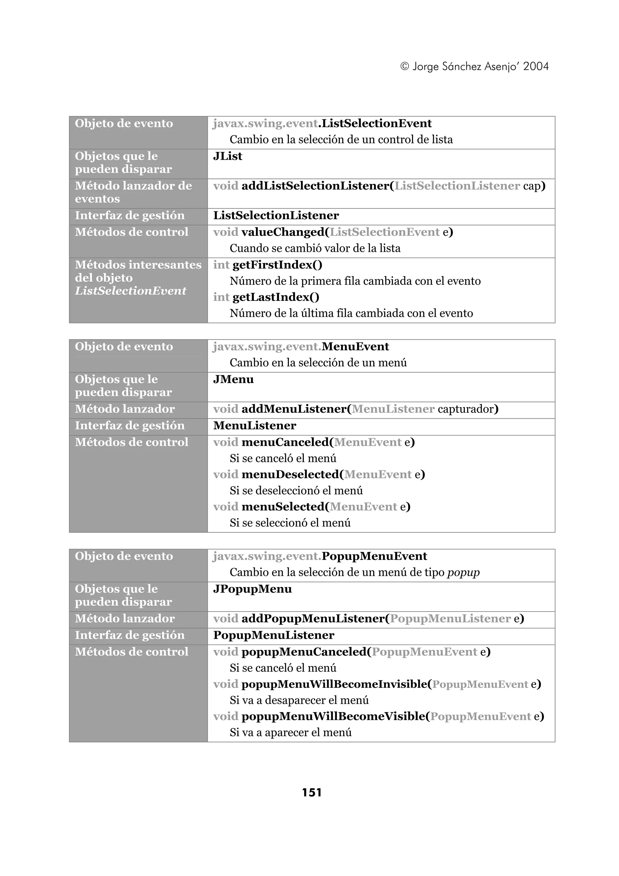 © Jorge Sánchez Asenjo’ 2004 
Objeto de evento javax.swing.event.ListSelectionEvent 
Cambio en la selección de un control de lista 
151 
Objetos que le 
pueden disparar 
JList 
Método lanzador de 
eventos 
void addListSelectionListener(ListSelectionListener cap) 
Interfaz de gestión ListSelectionListener 
Métodos de control void valueChanged(ListSelectionEvent e) 
Cuando se cambió valor de la lista 
Métodos interesantes 
del objeto 
ListSelectionEvent 
int getFirstIndex() 
Número de la primera fila cambiada con el evento 
int getLastIndex() 
Número de la última fila cambiada con el evento 
Objeto de evento javax.swing.event.MenuEvent 
Cambio en la selección de un menú 
Objetos que le 
pueden disparar 
JMenu 
Método lanzador void addMenuListener(MenuListener capturador) 
Interfaz de gestión MenuListener 
Métodos de control void menuCanceled(MenuEvent e) 
Si se canceló el menú 
void menuDeselected(MenuEvent e) 
Si se deseleccionó el menú 
void menuSelected(MenuEvent e) 
Si se seleccionó el menú 
Objeto de evento javax.swing.event.PopupMenuEvent 
Cambio en la selección de un menú de tipo popup 
Objetos que le 
pueden disparar 
JPopupMenu 
Método lanzador void addPopupMenuListener(PopupMenuListener e) 
Interfaz de gestión PopupMenuListener 
Métodos de control void popupMenuCanceled(PopupMenuEvent e) 
Si se canceló el menú 
void popupMenuWillBecomeInvisible(PopupMenuEvent e) 
Si va a desaparecer el menú 
void popupMenuWillBecomeVisible(PopupMenuEvent e) 
Si va a aparecer el menú 
 