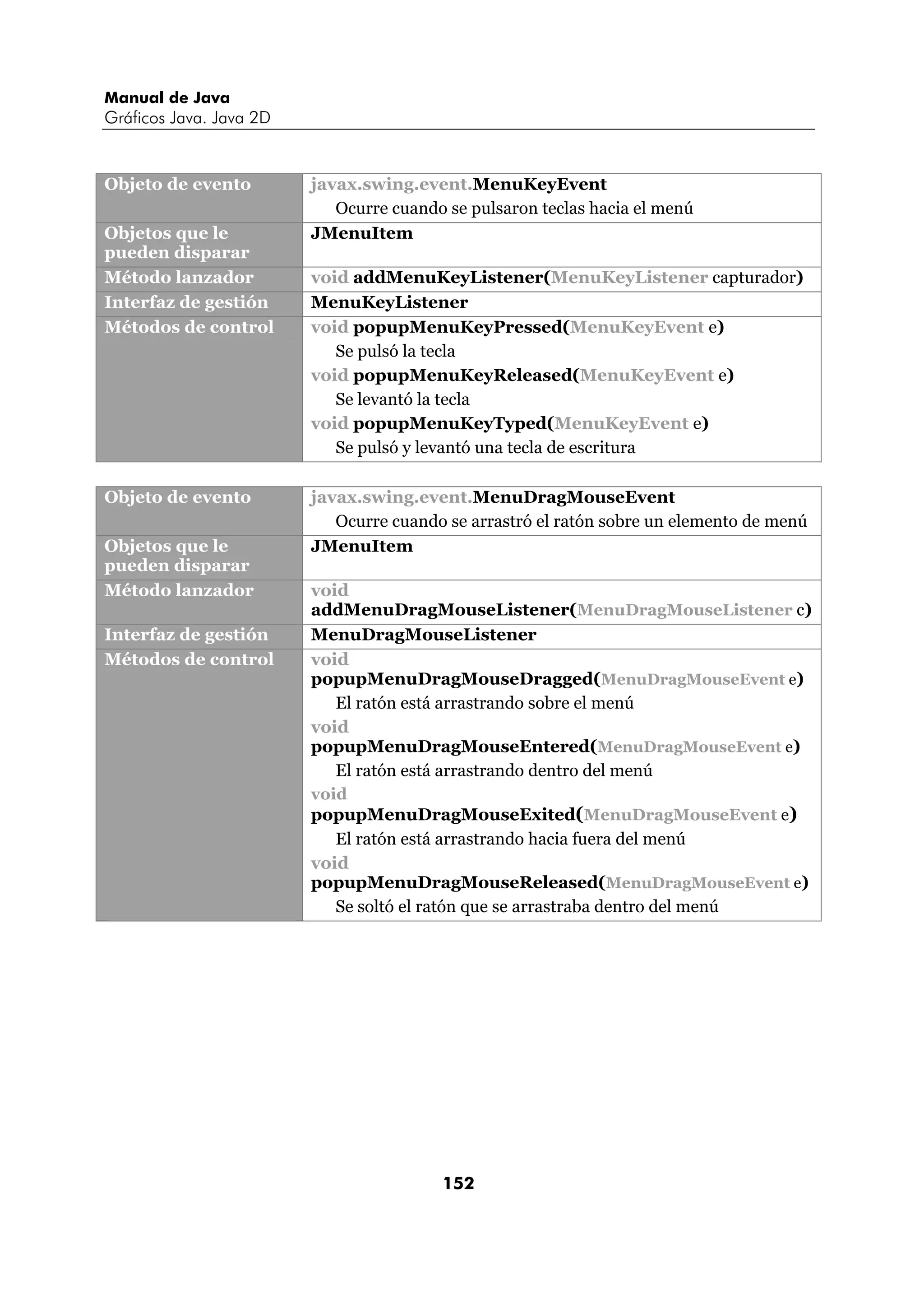 Manual de Java 
Gráficos Java. Java 2D 
Objeto de evento javax.swing.event.MenuKeyEvent 
Ocurre cuando se pulsaron teclas hacia el menú 
152 
Objetos que le 
pueden disparar 
JMenuItem 
Método lanzador void addMenuKeyListener(MenuKeyListener capturador) 
Interfaz de gestión MenuKeyListener 
Métodos de control void popupMenuKeyPressed(MenuKeyEvent e) 
Se pulsó la tecla 
void popupMenuKeyReleased(MenuKeyEvent e) 
Se levantó la tecla 
void popupMenuKeyTyped(MenuKeyEvent e) 
Se pulsó y levantó una tecla de escritura 
Objeto de evento javax.swing.event.MenuDragMouseEvent 
Ocurre cuando se arrastró el ratón sobre un elemento de menú 
Objetos que le 
pueden disparar 
JMenuItem 
Método lanzador void 
addMenuDragMouseListener(MenuDragMouseListener c) 
Interfaz de gestión MenuDragMouseListener 
Métodos de control void 
popupMenuDragMouseDragged(MenuDragMouseEvent e) 
El ratón está arrastrando sobre el menú 
void 
popupMenuDragMouseEntered(MenuDragMouseEvent e) 
El ratón está arrastrando dentro del menú 
void 
popupMenuDragMouseExited(MenuDragMouseEvent e) 
El ratón está arrastrando hacia fuera del menú 
void 
popupMenuDragMouseReleased(MenuDragMouseEvent e) 
Se soltó el ratón que se arrastraba dentro del menú 
 
