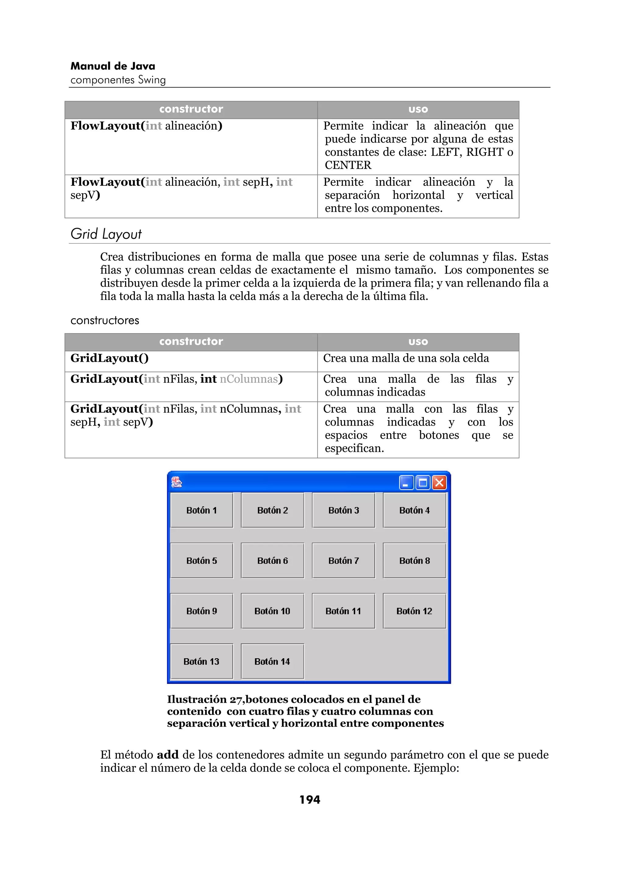 Manual de Java 
componentes Swing 
constructor uso 
FlowLayout(int alineación) Permite indicar la alineación que 
194 
puede indicarse por alguna de estas 
constantes de clase: LEFT, RIGHT o 
CENTER 
FlowLayout(int alineación, int sepH, int 
sepV) 
Permite indicar alineación y la 
separación horizontal y vertical 
entre los componentes. 
Grid Layout 
Crea distribuciones en forma de malla que posee una serie de columnas y filas. Estas 
filas y columnas crean celdas de exactamente el mismo tamaño. Los componentes se 
distribuyen desde la primer celda a la izquierda de la primera fila; y van rellenando fila a 
fila toda la malla hasta la celda más a la derecha de la última fila. 
constructores 
constructor uso 
GridLayout() Crea una malla de una sola celda 
GridLayout(int nFilas, int nColumnas) Crea una malla de las filas y 
columnas indicadas 
GridLayout(int nFilas, int nColumnas, int 
sepH, int sepV) 
Crea una malla con las filas y 
columnas indicadas y con los 
espacios entre botones que se 
especifican. 
Ilustración 27,botones colocados en el panel de 
contenido con cuatro filas y cuatro columnas con 
separación vertical y horizontal entre componentes 
El método add de los contenedores admite un segundo parámetro con el que se puede 
indicar el número de la celda donde se coloca el componente. Ejemplo: 
 