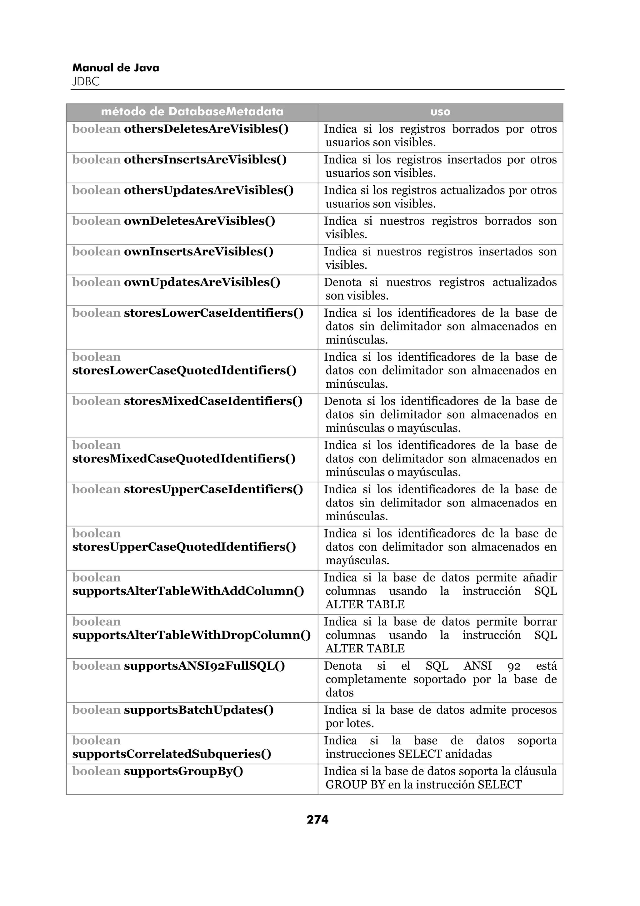 Manual de Java 
JDBC 
método de DatabaseMetadata uso 
boolean othersDeletesAreVisibles() Indica si los registros borrados por otros 
usuarios son visibles. 
boolean othersInsertsAreVisibles() Indica si los registros insertados por otros 
usuarios son visibles. 
boolean othersUpdatesAreVisibles() Indica si los registros actualizados por otros 
usuarios son visibles. 
boolean ownDeletesAreVisibles() Indica si nuestros registros borrados son 
visibles. 
boolean ownInsertsAreVisibles() Indica si nuestros registros insertados son 
visibles. 
boolean ownUpdatesAreVisibles() Denota si nuestros registros actualizados 
son visibles. 
boolean storesLowerCaseIdentifiers() Indica si los identificadores de la base de 
datos sin delimitador son almacenados en 
minúsculas. 
274 
boolean 
storesLowerCaseQuotedIdentifiers() 
Indica si los identificadores de la base de 
datos con delimitador son almacenados en 
minúsculas. 
boolean storesMixedCaseIdentifiers() Denota si los identificadores de la base de 
datos sin delimitador son almacenados en 
minúsculas o mayúsculas. 
boolean 
storesMixedCaseQuotedIdentifiers() 
Indica si los identificadores de la base de 
datos con delimitador son almacenados en 
minúsculas o mayúsculas. 
boolean storesUpperCaseIdentifiers() Indica si los identificadores de la base de 
datos sin delimitador son almacenados en 
minúsculas. 
boolean 
storesUpperCaseQuotedIdentifiers() 
Indica si los identificadores de la base de 
datos con delimitador son almacenados en 
mayúsculas. 
boolean 
supportsAlterTableWithAddColumn() 
Indica si la base de datos permite añadir 
columnas usando la instrucción SQL 
ALTER TABLE 
boolean 
supportsAlterTableWithDropColumn() 
Indica si la base de datos permite borrar 
columnas usando la instrucción SQL 
ALTER TABLE 
boolean supportsANSI92FullSQL() Denota si el SQL ANSI 92 está 
completamente soportado por la base de 
datos 
boolean supportsBatchUpdates() Indica si la base de datos admite procesos 
por lotes. 
boolean 
supportsCorrelatedSubqueries() 
Indica si la base de datos soporta 
instrucciones SELECT anidadas 
boolean supportsGroupBy() Indica si la base de datos soporta la cláusula 
GROUP BY en la instrucción SELECT 
 