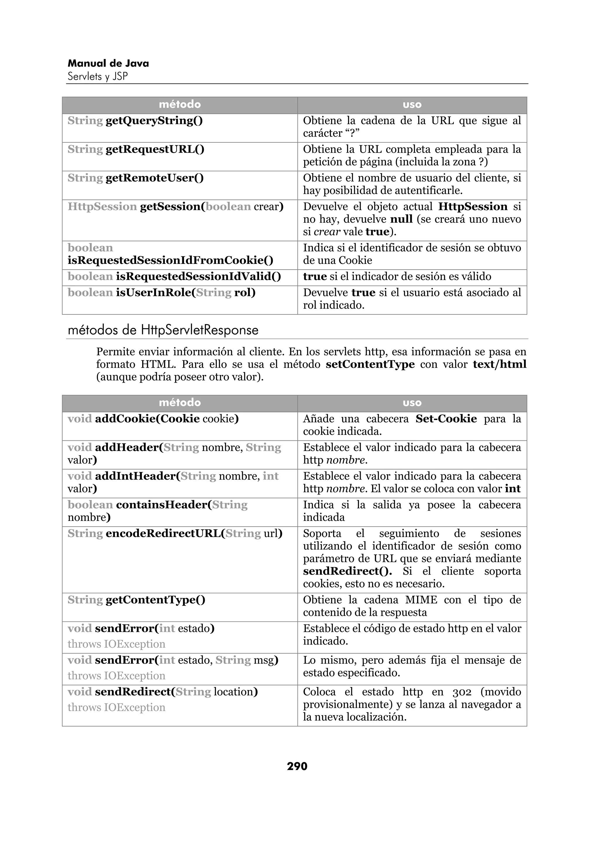 Manual de Java 
Servlets y JSP 
método uso 
String getQueryString() Obtiene la cadena de la URL que sigue al 
carácter “?” 
String getRequestURL() Obtiene la URL completa empleada para la 
petición de página (incluida la zona ?) 
String getRemoteUser() Obtiene el nombre de usuario del cliente, si 
hay posibilidad de autentificarle. 
HttpSession getSession(boolean crear) Devuelve el objeto actual HttpSession si 
no hay, devuelve null (se creará uno nuevo 
si crear vale true). 
290 
boolean 
isRequestedSessionIdFromCookie() 
Indica si el identificador de sesión se obtuvo 
de una Cookie 
boolean isRequestedSessionIdValid() true si el indicador de sesión es válido 
boolean isUserInRole(String rol) Devuelve true si el usuario está asociado al 
rol indicado. 
métodos de HttpServletResponse 
Permite enviar información al cliente. En los servlets http, esa información se pasa en 
formato HTML. Para ello se usa el método setContentType con valor text/html 
(aunque podría poseer otro valor). 
método uso 
void addCookie(Cookie cookie) Añade una cabecera Set-Cookie para la 
cookie indicada. 
void addHeader(String nombre, String 
valor) 
Establece el valor indicado para la cabecera 
http nombre. 
void addIntHeader(String nombre, int 
valor) 
Establece el valor indicado para la cabecera 
http nombre. El valor se coloca con valor int 
boolean containsHeader(String 
nombre) 
Indica si la salida ya posee la cabecera 
indicada 
String encodeRedirectURL(String url) Soporta el seguimiento de sesiones 
utilizando el identificador de sesión como 
parámetro de URL que se enviará mediante 
sendRedirect(). Si el cliente soporta 
cookies, esto no es necesario. 
String getContentType() Obtiene la cadena MIME con el tipo de 
contenido de la respuesta 
void sendError(int estado) 
throws IOException 
Establece el código de estado http en el valor 
indicado. 
void sendError(int estado, String msg) 
throws IOException 
Lo mismo, pero además fija el mensaje de 
estado especificado. 
void sendRedirect(String location) 
throws IOException 
Coloca el estado http en 302 (movido 
provisionalmente) y se lanza al navegador a 
la nueva localización. 
 