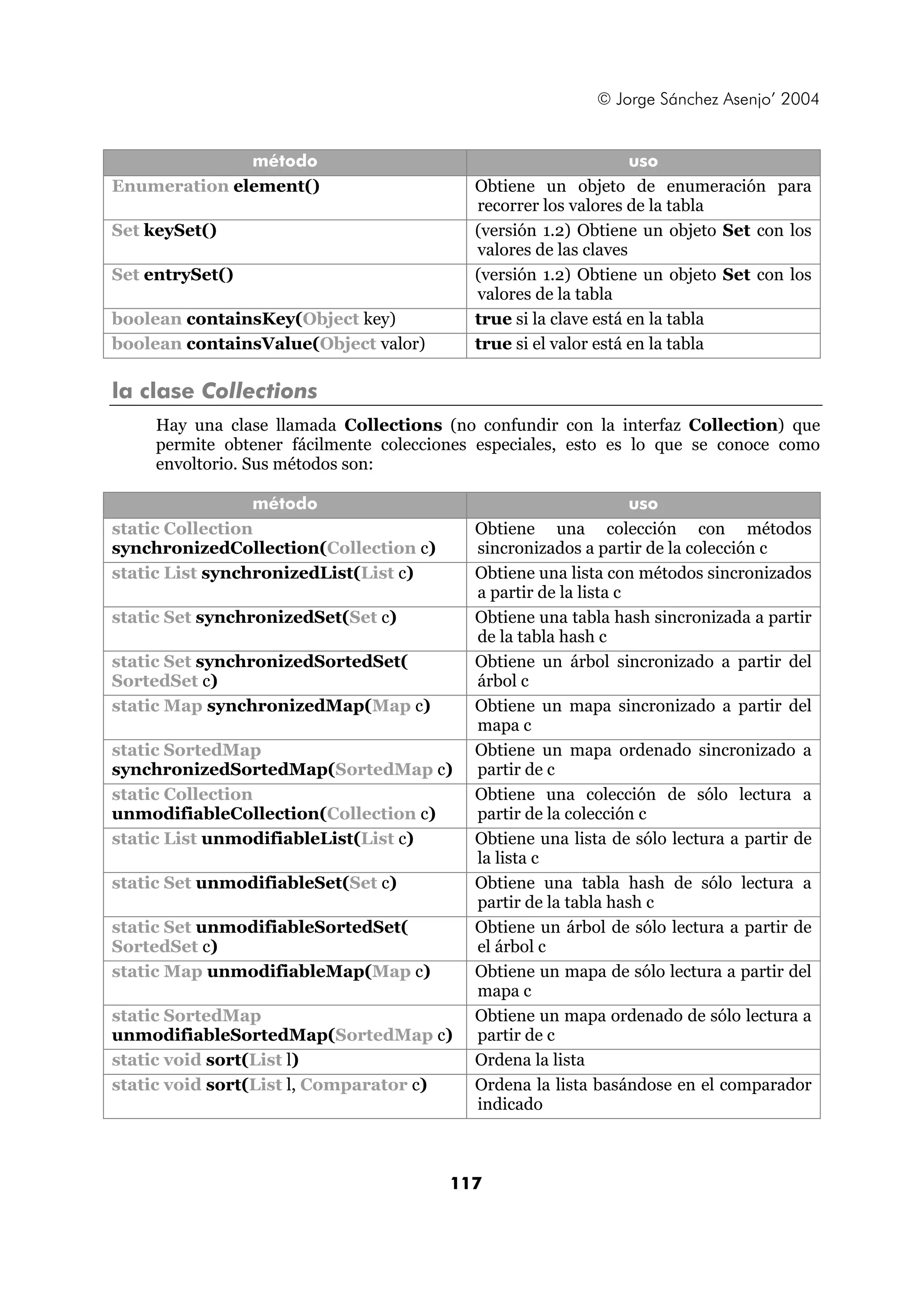 © Jorge Sánchez Asenjo’ 2004 
método uso 
Enumeration element() Obtiene un objeto de enumeración para 
recorrer los valores de la tabla 
Set keySet() (versión 1.2) Obtiene un objeto Set con los 
valores de las claves 
Set entrySet() (versión 1.2) Obtiene un objeto Set con los 
valores de la tabla 
boolean containsKey(Object key) true si la clave está en la tabla 
boolean containsValue(Object valor) true si el valor está en la tabla 
la clase Collections 
Hay una clase llamada Collections (no confundir con la interfaz Collection) que 
permite obtener fácilmente colecciones especiales, esto es lo que se conoce como 
envoltorio. Sus métodos son: 
método uso 
117 
static Collection 
synchronizedCollection(Collection c) 
Obtiene una colección con métodos 
sincronizados a partir de la colección c 
static List synchronizedList(List c) Obtiene una lista con métodos sincronizados 
a partir de la lista c 
static Set synchronizedSet(Set c) Obtiene una tabla hash sincronizada a partir 
de la tabla hash c 
static Set synchronizedSortedSet( 
SortedSet c) 
Obtiene un árbol sincronizado a partir del 
árbol c 
static Map synchronizedMap(Map c) Obtiene un mapa sincronizado a partir del 
mapa c 
static SortedMap 
synchronizedSortedMap(SortedMap c) 
Obtiene un mapa ordenado sincronizado a 
partir de c 
static Collection 
unmodifiableCollection(Collection c) 
Obtiene una colección de sólo lectura a 
partir de la colección c 
static List unmodifiableList(List c) Obtiene una lista de sólo lectura a partir de 
la lista c 
static Set unmodifiableSet(Set c) Obtiene una tabla hash de sólo lectura a 
partir de la tabla hash c 
static Set unmodifiableSortedSet( 
SortedSet c) 
Obtiene un árbol de sólo lectura a partir de 
el árbol c 
static Map unmodifiableMap(Map c) Obtiene un mapa de sólo lectura a partir del 
mapa c 
static SortedMap 
unmodifiableSortedMap(SortedMap c) 
Obtiene un mapa ordenado de sólo lectura a 
partir de c 
static void sort(List l) Ordena la lista 
static void sort(List l, Comparator c) Ordena la lista basándose en el comparador 
indicado 
 