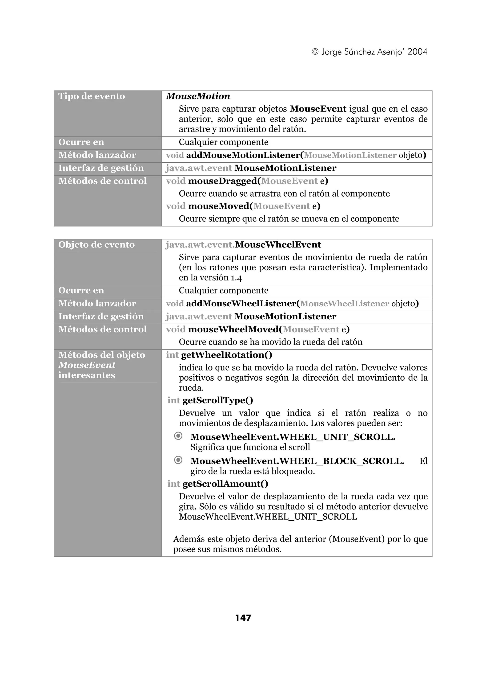 © Jorge Sánchez Asenjo’ 2004 
147 
Tipo de evento MouseMotion 
Sirve para capturar objetos MouseEvent igual que en el caso 
anterior, solo que en este caso permite capturar eventos de 
arrastre y movimiento del ratón. 
Ocurre en Cualquier componente 
Método lanzador void addMouseMotionListener(MouseMotionListener objeto) 
Interfaz de gestión java.awt.event MouseMotionListener 
Métodos de control void mouseDragged(MouseEvent e) 
Ocurre cuando se arrastra con el ratón al componente 
void mouseMoved(MouseEvent e) 
Ocurre siempre que el ratón se mueva en el componente 
Objeto de evento java.awt.event.MouseWheelEvent 
Sirve para capturar eventos de movimiento de rueda de ratón 
(en los ratones que posean esta característica). Implementado 
en la versión 1.4 
Ocurre en Cualquier componente 
Método lanzador void addMouseWheelListener(MouseWheelListener objeto) 
Interfaz de gestión java.awt.event MouseMotionListener 
Métodos de control void mouseWheelMoved(MouseEvent e) 
Ocurre cuando se ha movido la rueda del ratón 
Métodos del objeto 
MouseEvent 
interesantes 
int getWheelRotation() 
indica lo que se ha movido la rueda del ratón. Devuelve valores 
positivos o negativos según la dirección del movimiento de la 
rueda. 
int getScrollType() 
Devuelve un valor que indica si el ratón realiza o no 
movimientos de desplazamiento. Los valores pueden ser: 
€ MouseWheelEvent.WHEEL_UNIT_SCROLL. 
Significa que funciona el scroll 
€ MouseWheelEvent.WHEEL_BLOCK_SCROLL. El 
giro de la rueda está bloqueado. 
int getScrollAmount() 
Devuelve el valor de desplazamiento de la rueda cada vez que 
gira. Sólo es válido su resultado si el método anterior devuelve 
MouseWheelEvent.WHEEL_UNIT_SCROLL 
Además este objeto deriva del anterior (MouseEvent) por lo que 
posee sus mismos métodos. 
 