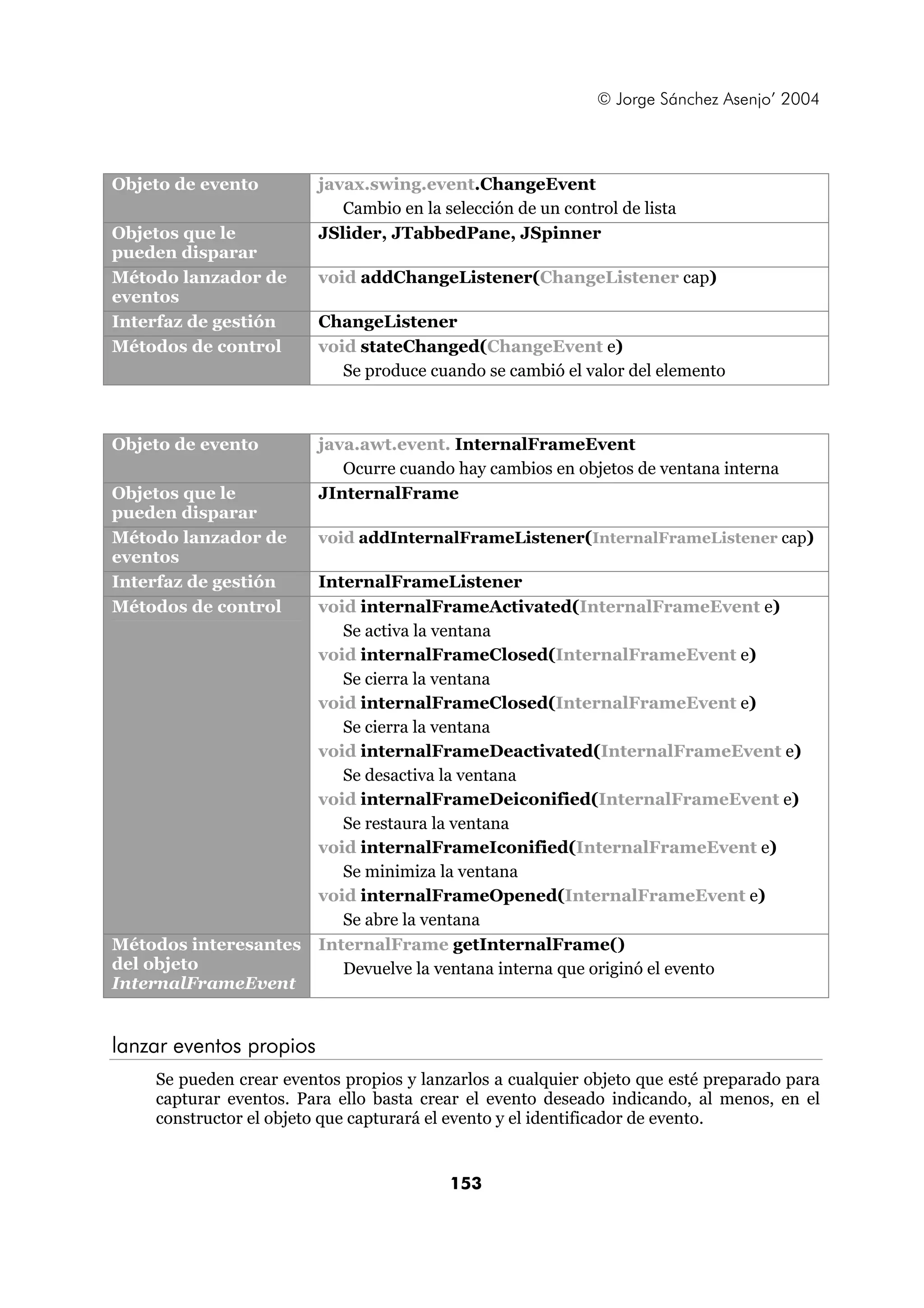 © Jorge Sánchez Asenjo’ 2004 
Objeto de evento javax.swing.event.ChangeEvent 
Cambio en la selección de un control de lista 
153 
Objetos que le 
pueden disparar 
JSlider, JTabbedPane, JSpinner 
Método lanzador de 
eventos 
void addChangeListener(ChangeListener cap) 
Interfaz de gestión ChangeListener 
Métodos de control void stateChanged(ChangeEvent e) 
Se produce cuando se cambió el valor del elemento 
Objeto de evento java.awt.event. InternalFrameEvent 
Ocurre cuando hay cambios en objetos de ventana interna 
Objetos que le 
pueden disparar 
JInternalFrame 
Método lanzador de 
eventos 
void addInternalFrameListener(InternalFrameListener cap) 
Interfaz de gestión InternalFrameListener 
Métodos de control void internalFrameActivated(InternalFrameEvent e) 
Se activa la ventana 
void internalFrameClosed(InternalFrameEvent e) 
Se cierra la ventana 
void internalFrameClosed(InternalFrameEvent e) 
Se cierra la ventana 
void internalFrameDeactivated(InternalFrameEvent e) 
Se desactiva la ventana 
void internalFrameDeiconified(InternalFrameEvent e) 
Se restaura la ventana 
void internalFrameIconified(InternalFrameEvent e) 
Se minimiza la ventana 
void internalFrameOpened(InternalFrameEvent e) 
Se abre la ventana 
Métodos interesantes 
del objeto 
InternalFrameEvent 
InternalFrame getInternalFrame() 
Devuelve la ventana interna que originó el evento 
lanzar eventos propios 
Se pueden crear eventos propios y lanzarlos a cualquier objeto que esté preparado para 
capturar eventos. Para ello basta crear el evento deseado indicando, al menos, en el 
constructor el objeto que capturará el evento y el identificador de evento. 
 