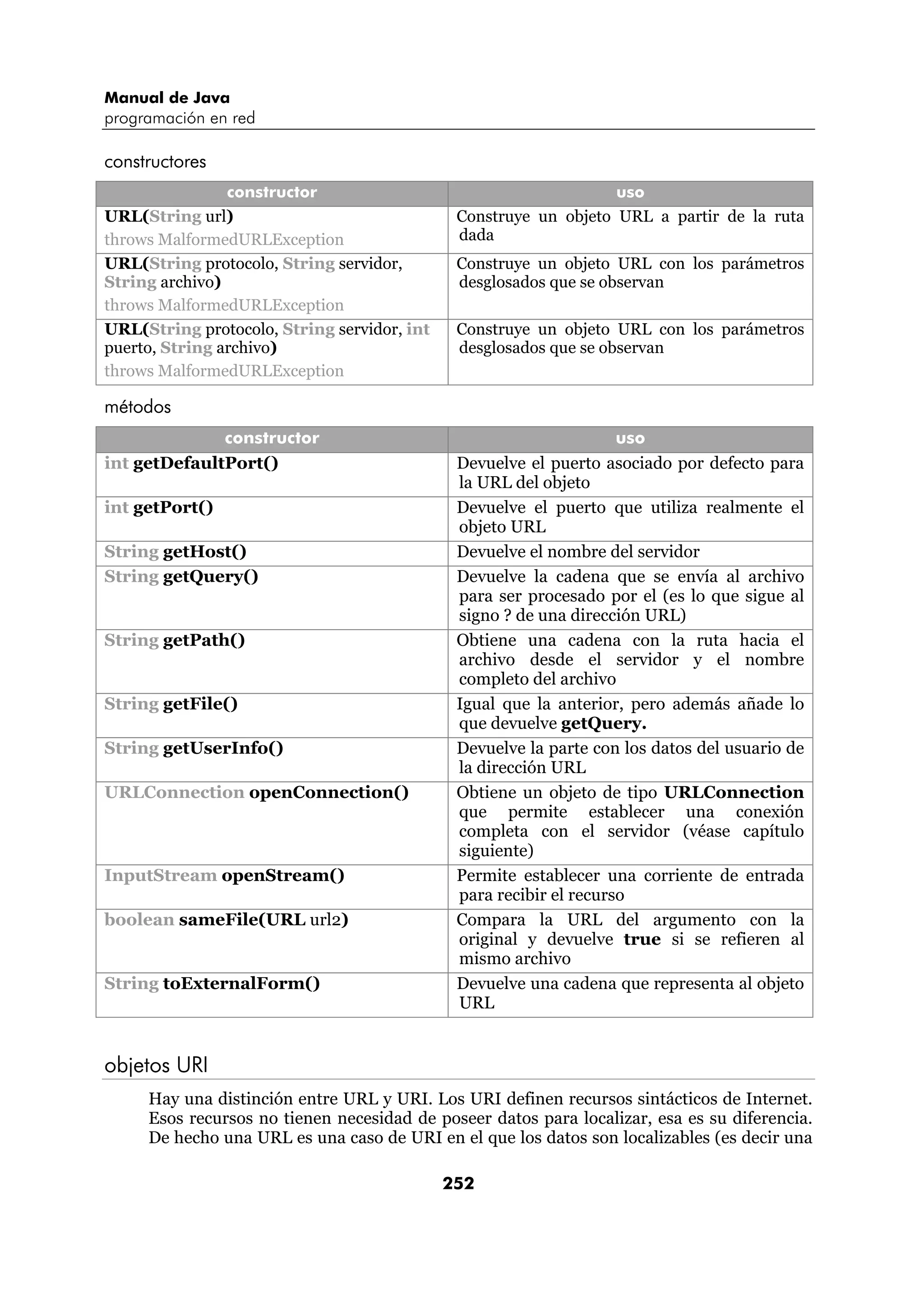 Manual de Java 
programación en red 
252 
constructores 
constructor uso 
URL(String url) 
throws MalformedURLException 
Construye un objeto URL a partir de la ruta 
dada 
URL(String protocolo, String servidor, 
String archivo) 
throws MalformedURLException 
Construye un objeto URL con los parámetros 
desglosados que se observan 
URL(String protocolo, String servidor, int 
puerto, String archivo) 
throws MalformedURLException 
Construye un objeto URL con los parámetros 
desglosados que se observan 
métodos 
constructor uso 
int getDefaultPort() Devuelve el puerto asociado por defecto para 
la URL del objeto 
int getPort() Devuelve el puerto que utiliza realmente el 
objeto URL 
String getHost() Devuelve el nombre del servidor 
String getQuery() Devuelve la cadena que se envía al archivo 
para ser procesado por el (es lo que sigue al 
signo ? de una dirección URL) 
String getPath() Obtiene una cadena con la ruta hacia el 
archivo desde el servidor y el nombre 
completo del archivo 
String getFile() Igual que la anterior, pero además añade lo 
que devuelve getQuery. 
String getUserInfo() Devuelve la parte con los datos del usuario de 
la dirección URL 
URLConnection openConnection() Obtiene un objeto de tipo URLConnection 
que permite establecer una conexión 
completa con el servidor (véase capítulo 
siguiente) 
InputStream openStream() Permite establecer una corriente de entrada 
para recibir el recurso 
boolean sameFile(URL url2) Compara la URL del argumento con la 
original y devuelve true si se refieren al 
mismo archivo 
String toExternalForm() Devuelve una cadena que representa al objeto 
URL 
objetos URI 
Hay una distinción entre URL y URI. Los URI definen recursos sintácticos de Internet. 
Esos recursos no tienen necesidad de poseer datos para localizar, esa es su diferencia. 
De hecho una URL es una caso de URI en el que los datos son localizables (es decir una 
 