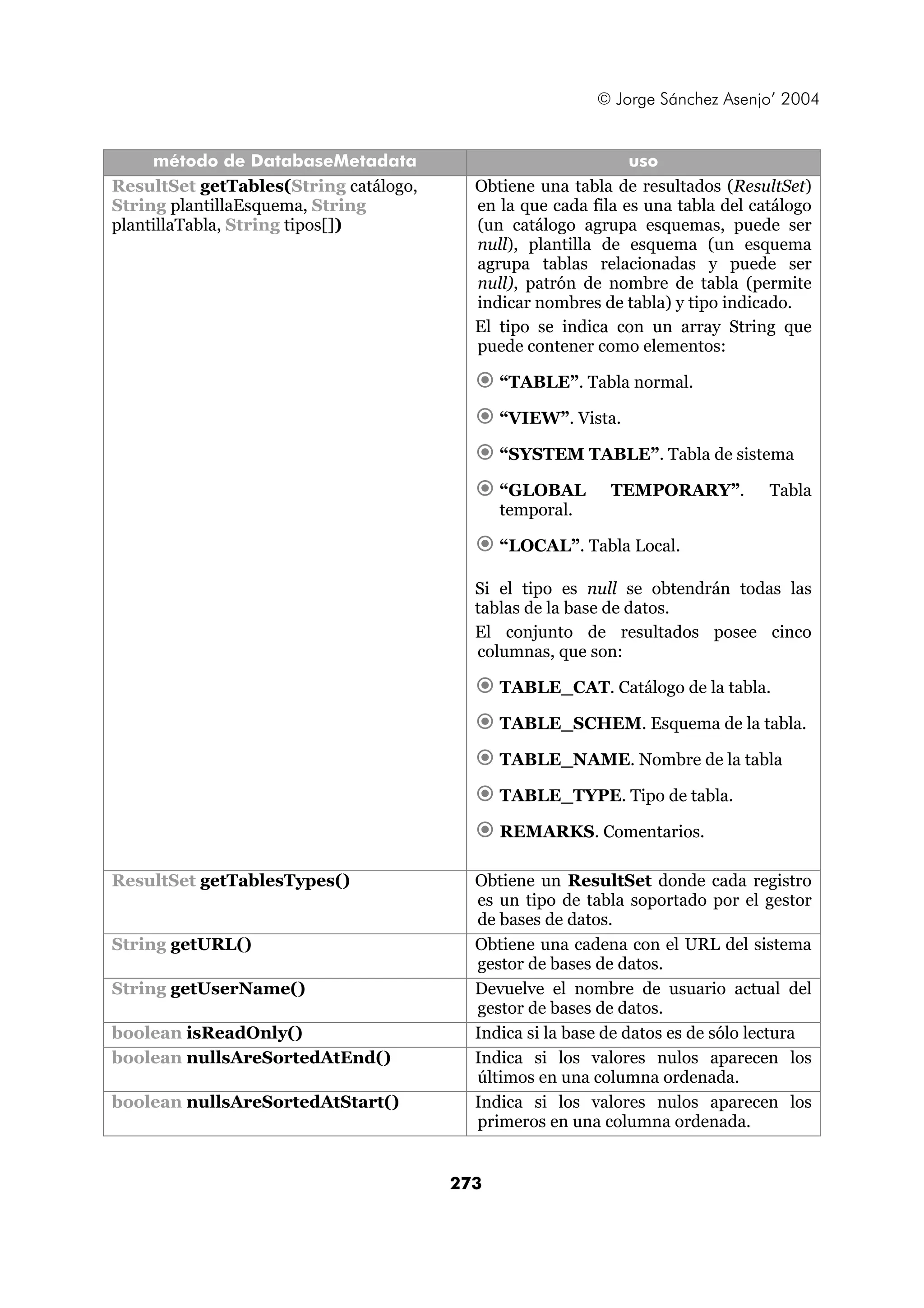 © Jorge Sánchez Asenjo’ 2004 
método de DatabaseMetadata uso 
273 
ResultSet getTables(String catálogo, 
String plantillaEsquema, String 
plantillaTabla, String tipos[]) 
Obtiene una tabla de resultados (ResultSet) 
en la que cada fila es una tabla del catálogo 
(un catálogo agrupa esquemas, puede ser 
null), plantilla de esquema (un esquema 
agrupa tablas relacionadas y puede ser 
null), patrón de nombre de tabla (permite 
indicar nombres de tabla) y tipo indicado. 
El tipo se indica con un array String que 
puede contener como elementos: 
€ “TABLE”. Tabla normal. 
€ “VIEW”. Vista. 
€ “SYSTEM TABLE”. Tabla de sistema 
€ “GLOBAL TEMPORARY”. Tabla 
temporal. 
€ “LOCAL”. Tabla Local. 
Si el tipo es null se obtendrán todas las 
tablas de la base de datos. 
El conjunto de resultados posee cinco 
columnas, que son: 
€ TABLE_CAT. Catálogo de la tabla. 
€ TABLE_SCHEM. Esquema de la tabla. 
€ TABLE_NAME. Nombre de la tabla 
€ TABLE_TYPE. Tipo de tabla. 
€ REMARKS. Comentarios. 
ResultSet getTablesTypes() Obtiene un ResultSet donde cada registro 
es un tipo de tabla soportado por el gestor 
de bases de datos. 
String getURL() Obtiene una cadena con el URL del sistema 
gestor de bases de datos. 
String getUserName() Devuelve el nombre de usuario actual del 
gestor de bases de datos. 
boolean isReadOnly() Indica si la base de datos es de sólo lectura 
boolean nullsAreSortedAtEnd() Indica si los valores nulos aparecen los 
últimos en una columna ordenada. 
boolean nullsAreSortedAtStart() Indica si los valores nulos aparecen los 
primeros en una columna ordenada. 
 