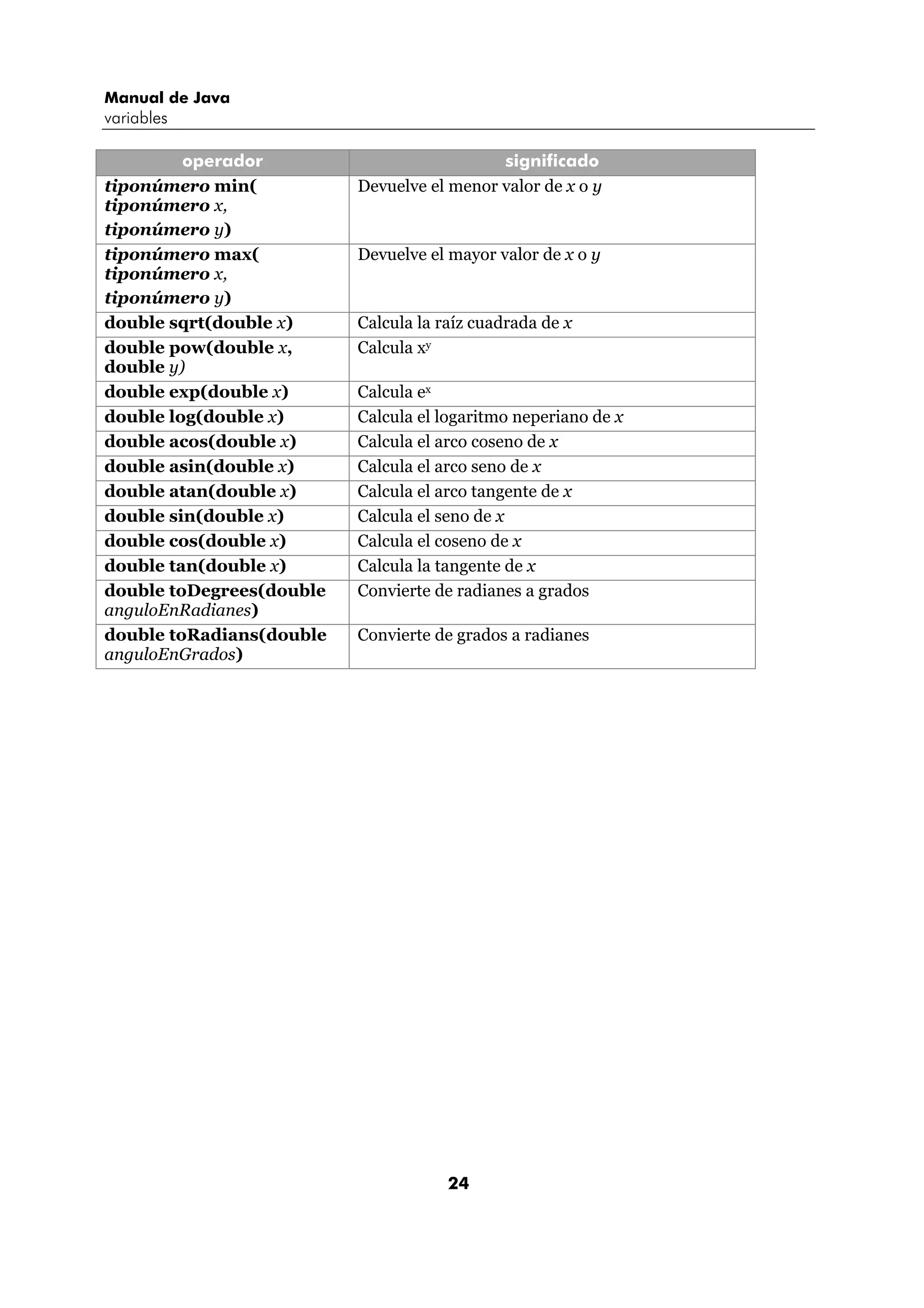 Manual de Java 
variables 
operador significado 
24 
tiponúmero min( 
tiponúmero x, 
tiponúmero y) 
Devuelve el menor valor de x o y 
tiponúmero max( 
tiponúmero x, 
tiponúmero y) 
Devuelve el mayor valor de x o y 
double sqrt(double x) Calcula la raíz cuadrada de x 
double pow(double x, 
Calcula xy 
double y) 
double exp(double x) Calcula ex 
double log(double x) Calcula el logaritmo neperiano de x 
double acos(double x) Calcula el arco coseno de x 
double asin(double x) Calcula el arco seno de x 
double atan(double x) Calcula el arco tangente de x 
double sin(double x) Calcula el seno de x 
double cos(double x) Calcula el coseno de x 
double tan(double x) Calcula la tangente de x 
double toDegrees(double 
Convierte de radianes a grados 
anguloEnRadianes) 
double toRadians(double 
anguloEnGrados) 
Convierte de grados a radianes 
 