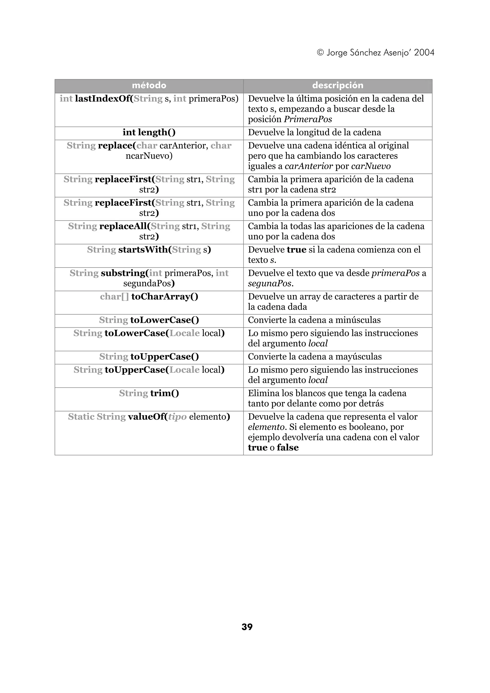 © Jorge Sánchez Asenjo’ 2004 
método descripción 
int lastIndexOf(String s, int primeraPos) Devuelve la última posición en la cadena del 
texto s, empezando a buscar desde la 
posición PrimeraPos 
int length() Devuelve la longitud de la cadena 
39 
String replace(char carAnterior, char 
ncarNuevo) 
Devuelve una cadena idéntica al original 
pero que ha cambiando los caracteres 
iguales a carAnterior por carNuevo 
String replaceFirst(String str1, String 
str2) 
Cambia la primera aparición de la cadena 
str1 por la cadena str2 
String replaceFirst(String str1, String 
str2) 
Cambia la primera aparición de la cadena 
uno por la cadena dos 
String replaceAll(String str1, String 
str2) 
Cambia la todas las apariciones de la cadena 
uno por la cadena dos 
String startsWith(String s) Devuelve true si la cadena comienza con el 
texto s. 
String substring(int primeraPos, int 
segundaPos) 
Devuelve el texto que va desde primeraPos a 
segunaPos. 
char[] toCharArray() Devuelve un array de caracteres a partir de 
la cadena dada 
String toLowerCase() Convierte la cadena a minúsculas 
String toLowerCase(Locale local) Lo mismo pero siguiendo las instrucciones 
del argumento local 
String toUpperCase() Convierte la cadena a mayúsculas 
String toUpperCase(Locale local) Lo mismo pero siguiendo las instrucciones 
del argumento local 
String trim() Elimina los blancos que tenga la cadena 
tanto por delante como por detrás 
Static String valueOf(tipo elemento) Devuelve la cadena que representa el valor 
elemento. Si elemento es booleano, por 
ejemplo devolvería una cadena con el valor 
true o false 
 