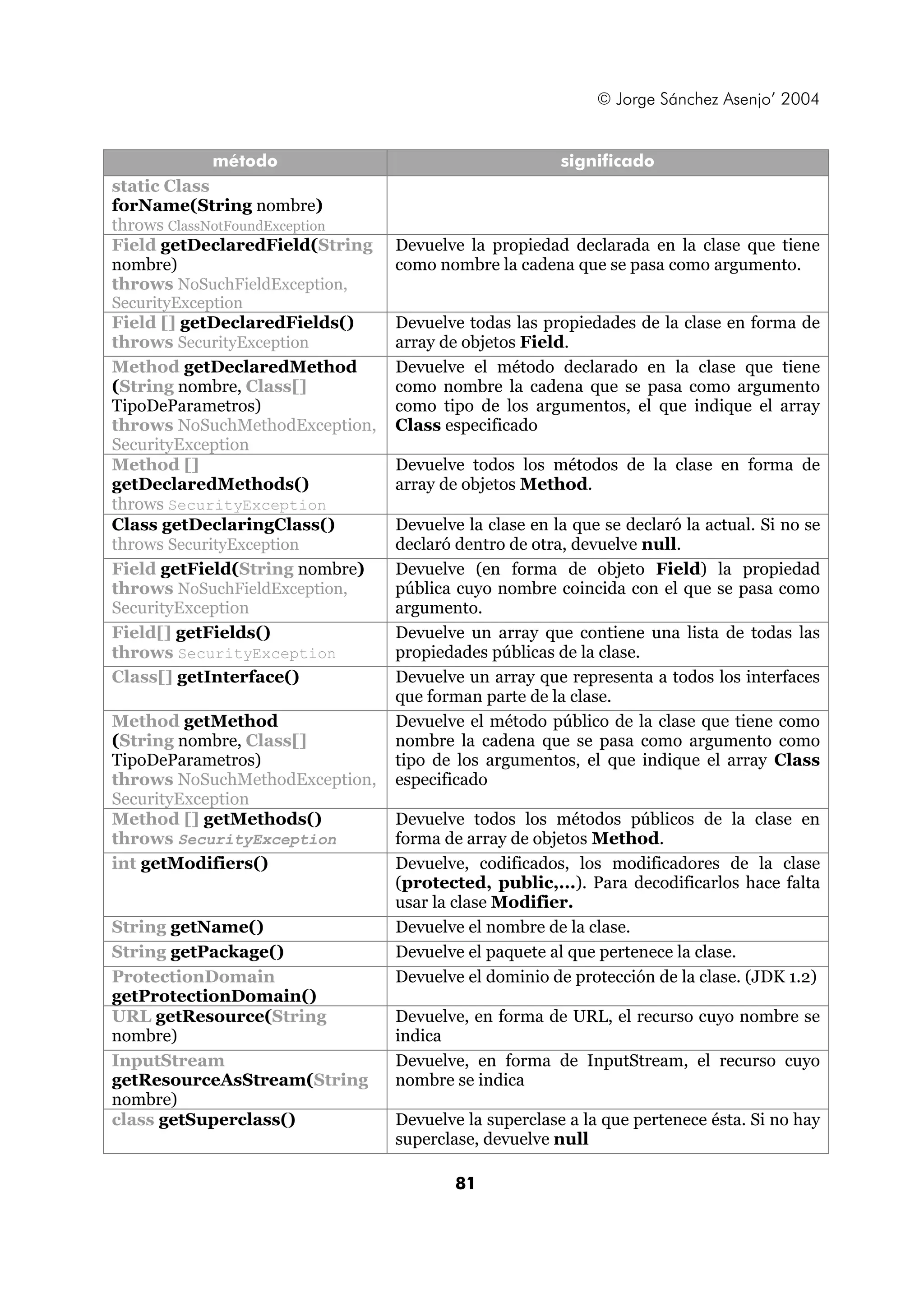 © Jorge Sánchez Asenjo’ 2004 
método significado 
81 
static Class 
forName(String nombre) 
throws ClassNotFoundException 
Field getDeclaredField(String 
nombre) 
throws NoSuchFieldException, 
SecurityException 
Devuelve la propiedad declarada en la clase que tiene 
como nombre la cadena que se pasa como argumento. 
Field [] getDeclaredFields() 
throws SecurityException 
Devuelve todas las propiedades de la clase en forma de 
array de objetos Field. 
Method getDeclaredMethod 
(String nombre, Class[] 
TipoDeParametros) 
throws NoSuchMethodException, 
SecurityException 
Devuelve el método declarado en la clase que tiene 
como nombre la cadena que se pasa como argumento 
como tipo de los argumentos, el que indique el array 
Class especificado 
Method [] 
getDeclaredMethods() 
throws SecurityException 
Devuelve todos los métodos de la clase en forma de 
array de objetos Method. 
Class getDeclaringClass() 
throws SecurityException 
Devuelve la clase en la que se declaró la actual. Si no se 
declaró dentro de otra, devuelve null. 
Field getField(String nombre) 
throws NoSuchFieldException, 
SecurityException 
Devuelve (en forma de objeto Field) la propiedad 
pública cuyo nombre coincida con el que se pasa como 
argumento. 
Field[] getFields() 
throws SecurityException 
Devuelve un array que contiene una lista de todas las 
propiedades públicas de la clase. 
Class[] getInterface() Devuelve un array que representa a todos los interfaces 
que forman parte de la clase. 
Method getMethod 
(String nombre, Class[] 
TipoDeParametros) 
throws NoSuchMethodException, 
SecurityException 
Devuelve el método público de la clase que tiene como 
nombre la cadena que se pasa como argumento como 
tipo de los argumentos, el que indique el array Class 
especificado 
Method [] getMethods() 
throws SecurityException 
Devuelve todos los métodos públicos de la clase en 
forma de array de objetos Method. 
int getModifiers() Devuelve, codificados, los modificadores de la clase 
(protected, public,...). Para decodificarlos hace falta 
usar la clase Modifier. 
String getName() Devuelve el nombre de la clase. 
String getPackage() Devuelve el paquete al que pertenece la clase. 
ProtectionDomain 
getProtectionDomain() 
Devuelve el dominio de protección de la clase. (JDK 1.2) 
URL getResource(String 
nombre) 
Devuelve, en forma de URL, el recurso cuyo nombre se 
indica 
InputStream 
getResourceAsStream(String 
nombre) 
Devuelve, en forma de InputStream, el recurso cuyo 
nombre se indica 
class getSuperclass() Devuelve la superclase a la que pertenece ésta. Si no hay 
superclase, devuelve null 
 
