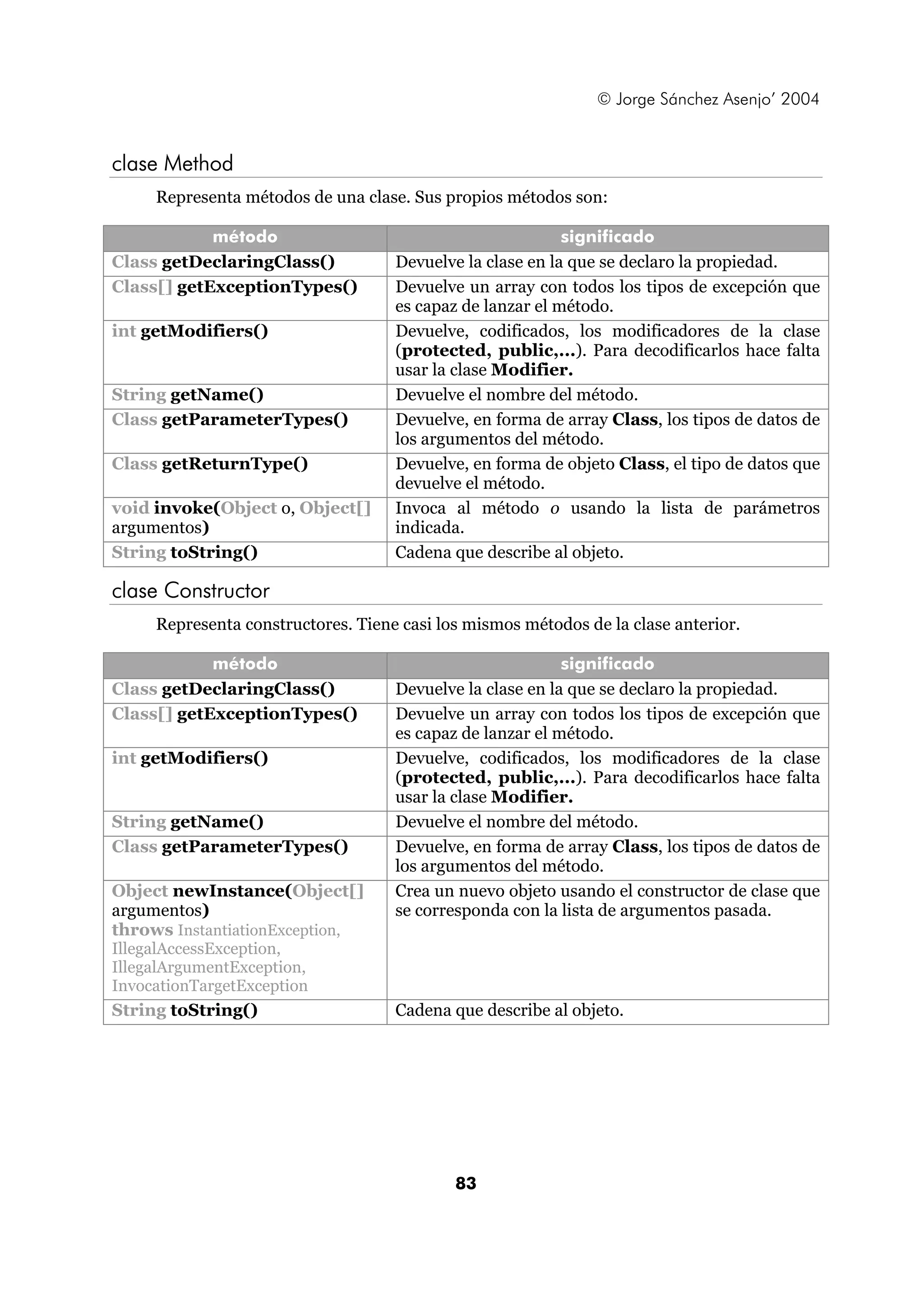 © Jorge Sánchez Asenjo’ 2004 
83 
clase Method 
Representa métodos de una clase. Sus propios métodos son: 
método significado 
Class getDeclaringClass() Devuelve la clase en la que se declaro la propiedad. 
Class[] getExceptionTypes() Devuelve un array con todos los tipos de excepción que 
es capaz de lanzar el método. 
int getModifiers() Devuelve, codificados, los modificadores de la clase 
(protected, public,...). Para decodificarlos hace falta 
usar la clase Modifier. 
String getName() Devuelve el nombre del método. 
Class getParameterTypes() Devuelve, en forma de array Class, los tipos de datos de 
los argumentos del método. 
Class getReturnType() Devuelve, en forma de objeto Class, el tipo de datos que 
devuelve el método. 
void invoke(Object o, Object[] 
argumentos) 
Invoca al método o usando la lista de parámetros 
indicada. 
String toString() Cadena que describe al objeto. 
clase Constructor 
Representa constructores. Tiene casi los mismos métodos de la clase anterior. 
método significado 
Class getDeclaringClass() Devuelve la clase en la que se declaro la propiedad. 
Class[] getExceptionTypes() Devuelve un array con todos los tipos de excepción que 
es capaz de lanzar el método. 
int getModifiers() Devuelve, codificados, los modificadores de la clase 
(protected, public,...). Para decodificarlos hace falta 
usar la clase Modifier. 
String getName() Devuelve el nombre del método. 
Class getParameterTypes() Devuelve, en forma de array Class, los tipos de datos de 
los argumentos del método. 
Object newInstance(Object[] 
argumentos) 
throws InstantiationException, 
IllegalAccessException, 
IllegalArgumentException, 
InvocationTargetException 
Crea un nuevo objeto usando el constructor de clase que 
se corresponda con la lista de argumentos pasada. 
String toString() Cadena que describe al objeto. 
 