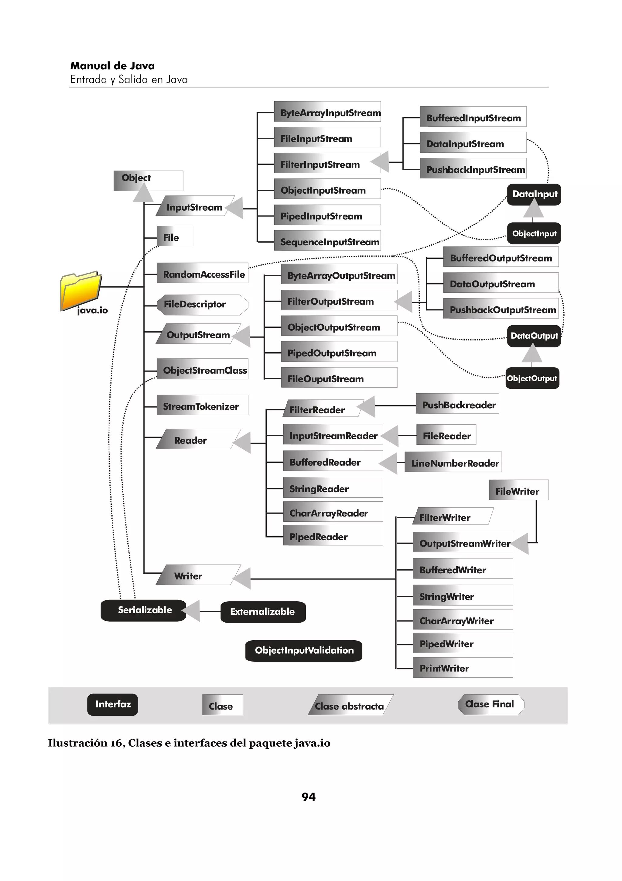 Manual de Java 
Entrada y Salida en Java 
BufferedReader 
94 
java.io 
Object 
InputStream 
File 
RandomAccessFile 
OutputStream 
ByteArrayInputStream 
FileInputStream 
FilterInputStream 
ObjectInputStream 
PipedInputStream 
SequenceInputStream 
BufferedInputStream 
DataInputStream 
PushbackInputStream 
ByteArrayOutputStream 
FilterOutputStream 
ObjectOutputStream 
PipedOutputStream 
FileOuputStream 
ObjectInput 
BufferedOutputStream 
DataOutputStream 
PushbackOutputStream 
ObjectStreamClass 
StreamTokenizer 
Reader 
FilterReader 
InputStreamReader 
StringReader 
CharArrayReader 
PushBackreader 
FileReader 
LineNumberReader 
Writer 
PipedReader 
FilterWriter 
OutputStreamWriter 
BufferedWriter 
StringWriter 
CharArrayWriter 
FileWriter 
PipedWriter 
PrintWriter 
Serializable Externalizable 
ObjectInputValidation 
DataInput 
DataOutput 
ObjectOutput 
FileDescriptor 
Interfaz Clase Clase abstracta Clase Final 
Ilustración 16, Clases e interfaces del paquete java.io 
 