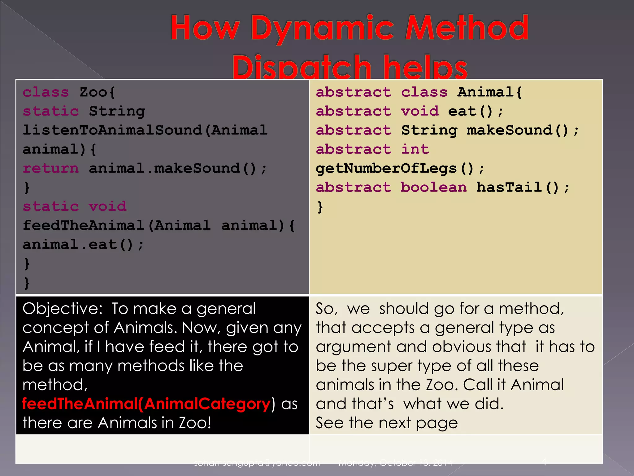 class Zoo{ 
static String 
listenToAnimalSound(Animal 
animal){ 
return animal.makeSound(); 
} 
static void 
feedTheAnimal(Animal animal){ 
animal.eat(); 
} 
} 
abstract class Animal{ 
abstract void eat(); 
abstract String makeSound(); 
abstract int 
getNumberOfLegs(); 
abstract boolean hasTail(); 
} 
Objective: To make a general 
concept of Animals. Now, given any 
Animal, if I have feed it, there got to 
be as many methods like the 
method, 
feedTheAnimal(AnimalCategory) as 
there are Animals in Zoo! 
So, we should go for a method, 
that accepts a general type as 
argument and obvious that it has to 
be the super type of all these 
animals in the Zoo. Call it Animal 
and that’s what we did. 
See the next page 
sohamsengupta@yahoo.com Monday, October 13, 2014 4 
 