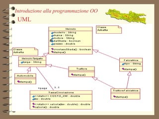 Introduzione alla programmazione OO 
UML 
 