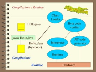 Compilazione e Runtime 
Hello.java 
javac Hello.java 
Hello.class 
(bytecode) 
Compilazione 
Class 
Loader 
Byte code 
verifier 
Interpreter 
Runtime 
JIT code 
generator 
Hardware 
Runtime 
 