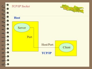 TCP/IP Socket 
Host 
Server 
Client 
Host/Port 
Port 
TCP/IP 
 