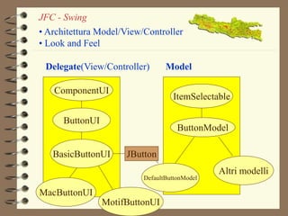 JFC - Swing 
• Architettura Model/View/Controller 
• Look and Feel 
JButton 
ItemSelectable 
ButtonModel 
DefaultButtonModel 
Altri modelli 
Delegate(View/Controller) Model 
ComponentUI 
ButtonUI 
BasicButtonUI 
MacButtonUI 
MotifButtonUI 
 