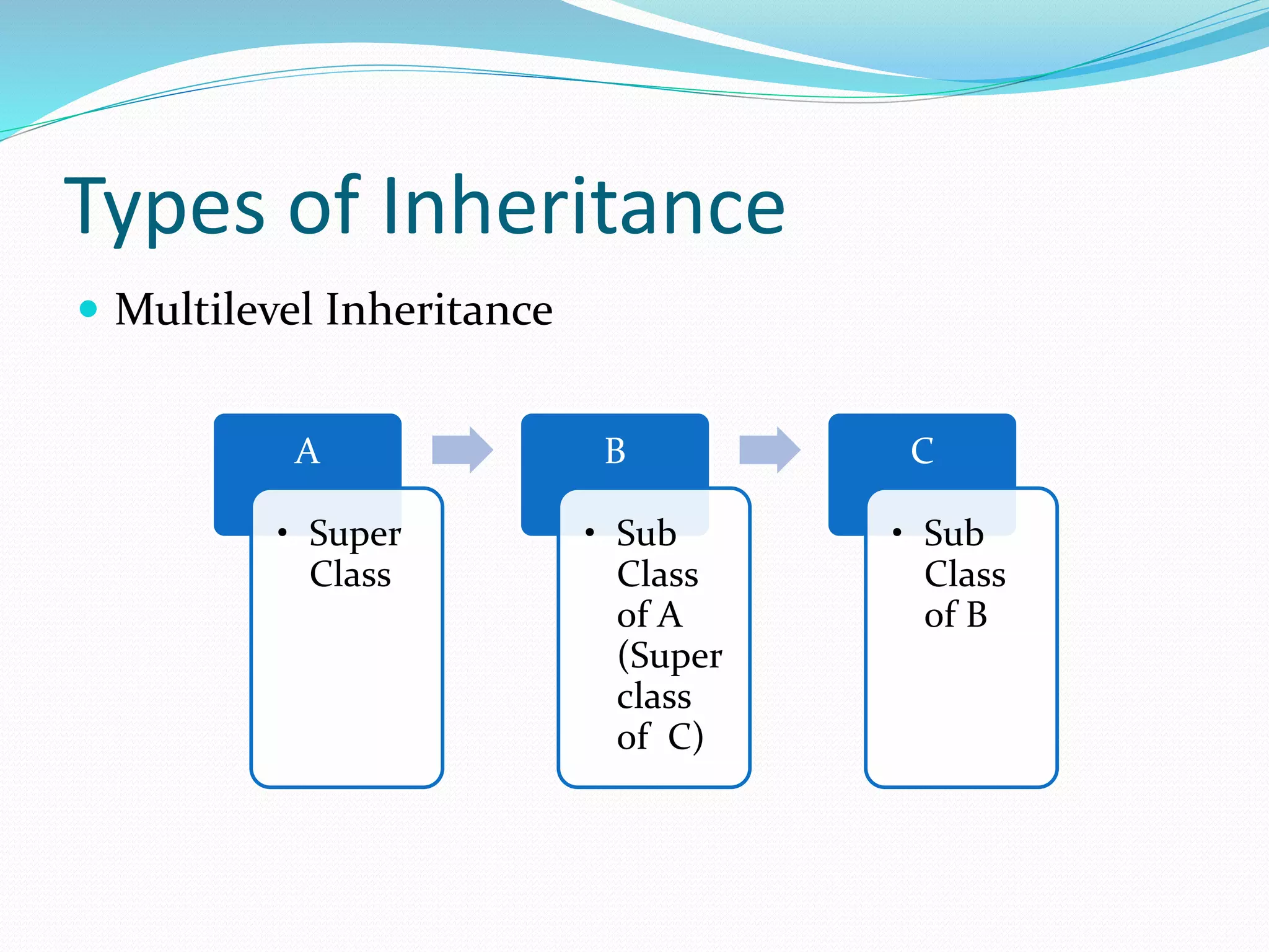 Types of Inheritance
 Multilevel Inheritance
A
• Super
Class
B
• Sub
Class
of A
(Super
class
of C)
C
• Sub
Class
of B
 