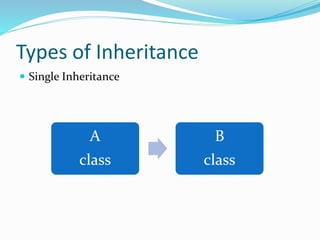 Types of Inheritance
 Single Inheritance
A
class
B
class
 