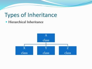 Types of Inheritance
 Hierarchical Inheritance
A
class
X
class
Y
class
Z
class
 