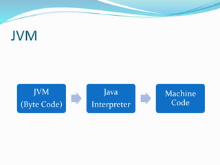 JVM
JVM
(Byte Code)
Java
Interpreter
Machine
Code
 