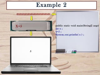 public static void main(String[] args) {
int x ;
x=5 ;
System.out.println( x ) ;
}
010101010101010101010101
5
Example 2
X=5
 