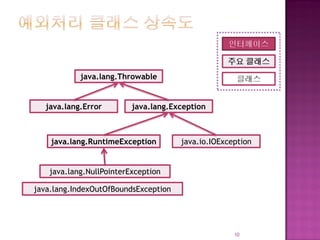 java.lang.Throwable
java.lang.Error java.lang.Exception
java.lang.RuntimeException java.io.IOException
java.lang.NullPointerException
java.lang.IndexOutOfBoundsException
10
인터페이스
주요 클래스
클래스
 