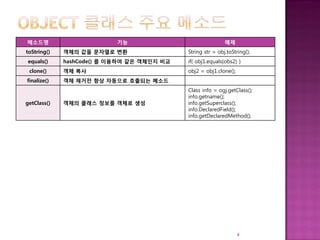 메소드명 기능 예제
toString() 객체의 값을 문자열로 변환 String str = obj.toString();
equals() hashCode() 를 이용하여 같은 객체인지 비교 if( obj1.equals(obs2) )
clone() 객체 복사 obj2 = obj1.clone();
finalize() 객체 제거전 항상 자동으로 호출되는 메소드
getClass() 객체의 클래스 정보를 객체로 생성
Class info = ogj.getClass();
info.getname();
info.getSuperclass();
info.DeclaredField();
info.getDeclaredMethod();
4
 