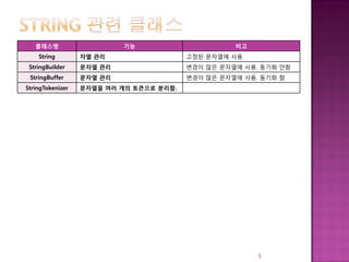 클래스명 기능 비고
String 자열 관리 고정된 문자열에 사용
StringBuilder 문자열 관리 변경이 많은 문자열에 사용. 동기화 안함
StringBuffer 문자열 관리 변경이 많은 문자열에 사용. 동기화 함
StringTokenizer 문자열을 여러 개의 토큰으로 분리함.
5
 