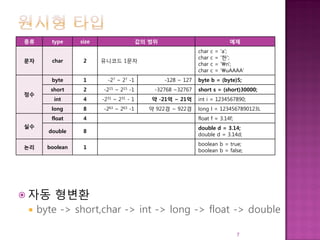 종류 type size 값의 범위 예제
문자 char 2 유니코드 1문자
char c = 'a';
char c = '한';
char c = 'n';
char c = 'uAAAA'
정수
byte 1 -27 ~ 27 -1 -128 ~ 127 byte b = (byte)5;
short 2 -215 ~ 215 -1 -32768 ~32767 short s = (short)30000;
int 4 -231 ~ 231 - 1 약 -21억 ~ 21억 int i = 1234567890;
long 8 -263 ~ 263 -1 약 922경 ~ 922경 long l = 1234567890123L
실수
float 4 float f = 3.14f;
double 8
double d = 3.14;
double d = 3.14d;
논리 boolean 1
boolean b = true;
boolean b = false;
 자동 형변환
 byte -> short,char -> int -> long -> float -> double
7
 
