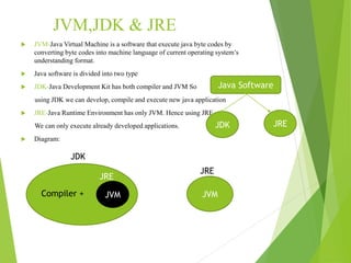 JVM,JDK & JRE
 JVM-Java Virtual Machine is a software that execute java byte codes by
converting byte codes into machine language of current operating system’s
understanding format.
 Java software is divided into two type
 JDK-Java Development Kit has both compiler and JVM So
using JDK we can develop, compile and execute new java application
 JRE-Java Runtime Environment has only JVM. Hence using JRE
We can only execute already developed applications.
 Diagram:
Java Software
JDK JRE
JVMCompiler +
JRE
JDK
JVM
JRE
 