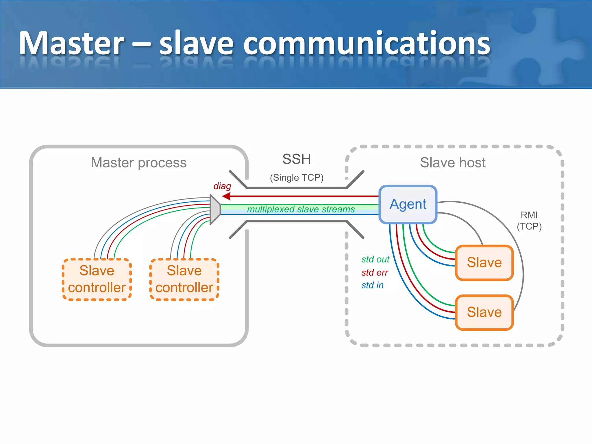 Master – slave communications
Master process Slave hostSSH
(Single TCP)
Slave
Slave
RMI
(TCP)
std err
std out
std in
diag
Slave
controller
Slave
controller
multiplexed slave streams Agent
 