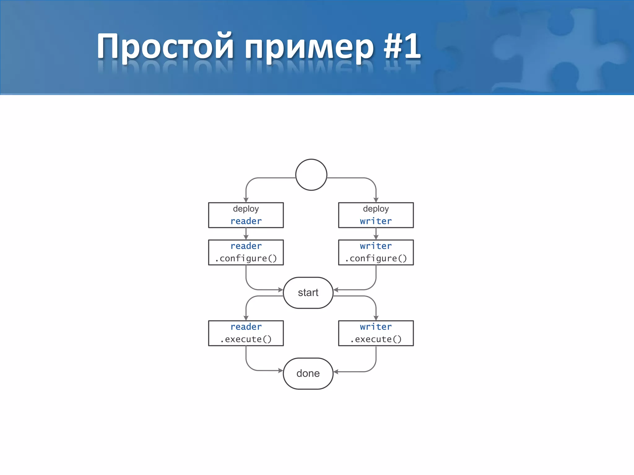 Простой пример #1
deploy
reader
reader
.configure()
start
reader
.execute()
done
deploy
writer
writer
.configure()
writer
.execute()
 