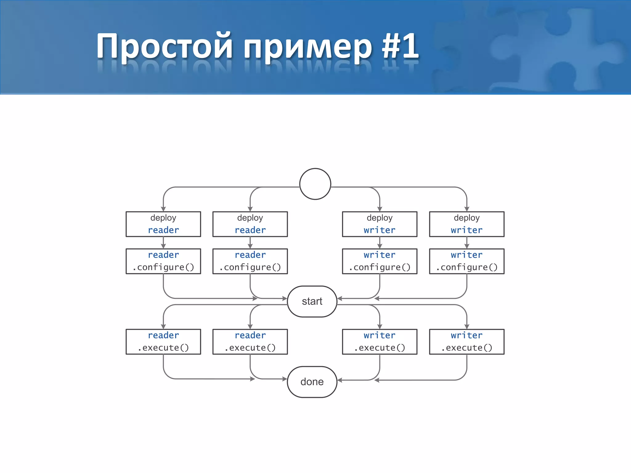 Простой пример #1
deploy
reader
reader
.configure()
start
reader
.execute()
done
deploy
writer
writer
.configure()
writer
.execute()
deploy
reader
reader
.configure()
reader
.execute()
deploy
writer
writer
.configure()
writer
.execute()
 