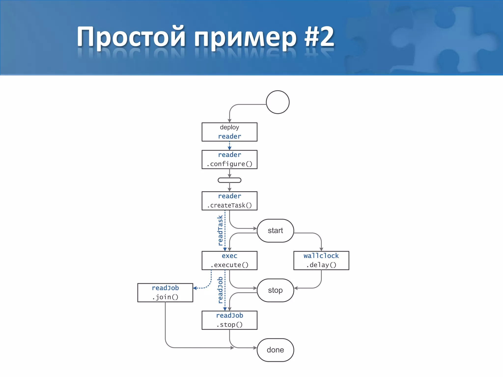Простой пример #2
deploy
reader
reader
.configure()
start
wallclock
.delay()
done
reader
.createTask()
exec
.execute()
stop
readTask
readJob
.stop()
readJob
readJob
.join()
 